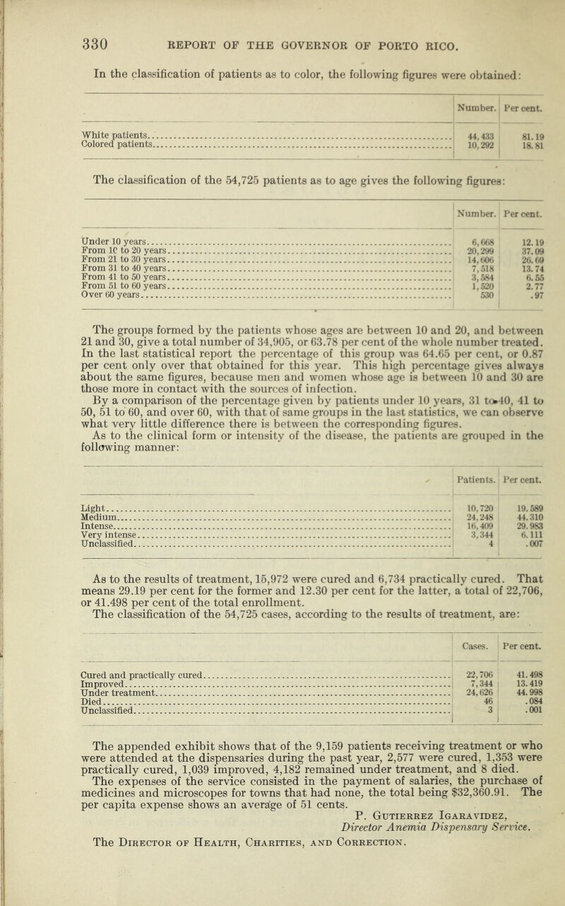 t; 330 REPORT OF THE GOVERNOR OP PORTO RICO. In the classification of patients as to color, the following figures were obtained: Number. Per cent. White patients 44,433 81.19 Colored patients 10,292 18.81 The classification of the 54,725 patients as to age gives the following figures: Number. Per cent. Under 10 years 6,668 12.19 From 1C to 20 years 20,299 37.09 From 21 to 30 years 14,606 26.69 From 31 to 40 years 7,518 13. 74 From 41 to 50 years 3,584 6.55 From 51 to 60 years 1,520 2.77 Over 60 years 530 .97 The groups formed by the patients whose ages are between 10 and 20, and between 21 and 30, give a total number of 34,905, or 63.78 per cent of the whole number treated. In the last statistical report the percentage of this group was 64.65 per cent, or 0.87 per cent only over that obtained for this year. This high percentage gives always about the same figures, because men and women whose age is between 10 and 30 are those more in contact with the sources of infection. By a comparison of the percentage given by patients under 10 years, 31 to*40, 41 to 50, 51 to 60, and over 60, with that of same groups in the last statistics, we can observe what very little difference there is between the corresponding figures. As to the clinical form or intensity of the disease, the patients are grouped in the following manner: Patients. Per cent. Light 10,720 19.589 ' Medium 24,248 44.310 i Intense 10,409 29.983 ti Very intense 3,344 0.111 Unclassified 4 .007 As to the results of treatment, 15,972 were cured and 6,734 practically cured. That means 29.19 per cent for the former and 12.30 per cent for the latter, a total of 22,706, or 41.498 per cent of the total enrollment. The classification of the 54,725 cases, according to the results of treatment, are: Cured and practically cured Improved Under treatment Died Unclassified Cases. Per cent. 22,706 41.498 7,344 13.419 24,626 44.998 46 .084 3 .001 The appended exhibit shows that of the 9,159 patients receiving treatment or who were attended at the dispensaries during the past year, 2,577 were cured, 1,353 were practically cured, 1,039 improved, 4,182 remained under treatment, and 8 died. The expenses of the service consisted in the payment of salaries, the purchase of medicines and microscopes for towns that had none, the total being $32,360.91. The per capita expense shows an averalge of 51 cents. P. Gutierrez Igaravidez, Director Anemia Dispensary Service. The Director of Health, Charities, and Correction.