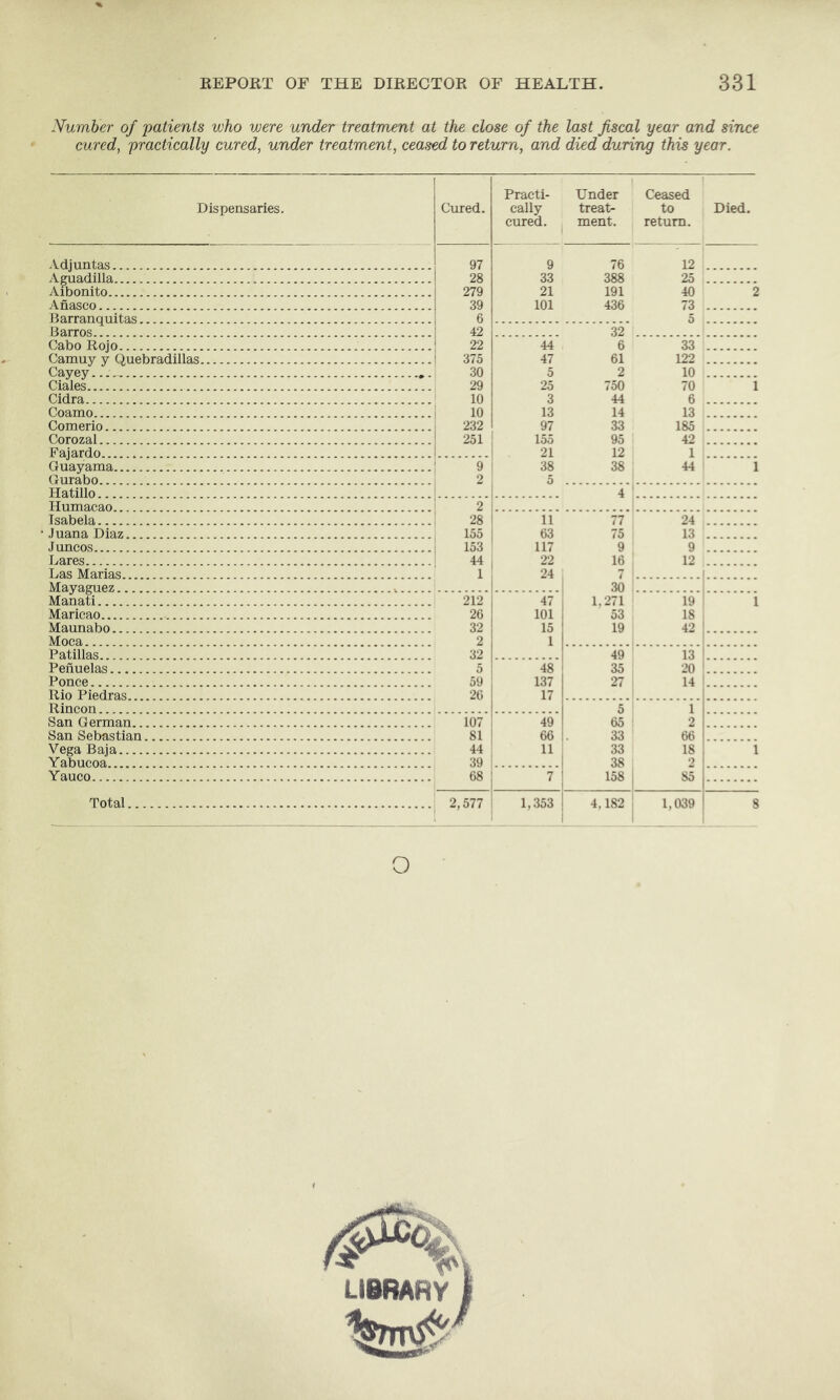 Number of patients who were under treatment at the close of the last fiscal year and since cured, practically cured, under treatment, ceased to return, and died during this year. Dispensaries. Adjuntas A^adilla Aibonito Anasco 13arranquitas Barros Cabo Rojo Camuy y Quebradillas Cayey. Ciales Cidra Coamo Comerio Corozal Fajardo Guayama Gurabo Hatillo Humacao Isabela • Juana Diaz J uncos Lares Las Marias Mayaguez Manati Maricao Maunabo Moca Patillas Penuelas Ponce Rio Piedras Rincon San German San Sebastian Vega Baja Yabucoa Yauco Total Cured. Practi- cally cured. Under treat- ment. Ceased to return. Died. 97 9 76 12 1 28 33 388 25 1 279 21 191 40 2 i 39 101 436 73 ; 6 5 1 42 32 22 44 6 33 ' 375 47 61 122 30 5 2 10 1 29 25 750 70 1 10 3 44 6 10 13 14 13 232 97 33 185 251 155 95 42 21 12 1 9 38 38 44 1 2 5 4 ' 2 28 11 77 24 155 63 75 13 153 117 9 9 44 22 16 12 1 24 7 30 212 47 1.271 19 1 26 101 53 18 32 15 19 42 2 1 32 49 13 5 48 35 20 59 137 27 14 26 17 ' 5 1 107 49 65 2 81 66 33 66 44 11 33 18 1 39 38 0 68 7 158 i 85 2,577 1,353 4,182 1,039 8 o If LIBRARY