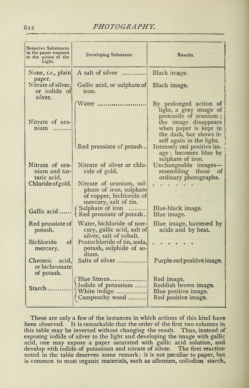 Sensitive Substances in the paper exposed to the action of the Light. Developing Substance. Results. None, i.e.^ plain A salt of silver Black image. paper. Nitrate of silver. Gallic acid, or sulphate of Black image. or iodide of iron.' silver. /^Water By prolonged action of light, a grey image of protoxide of uranium ; the image disappears Nitrate of ura- ■< 1 nium when paper is kept in the dark, but shows it- 1 self again in the light VRed prussiate of potash.. Intensely red positive im- , age ; becomes blue by sulphate of iron. Nitrate of ura- Nitrate of silver or chlo- Unchangeable images— nium and tar- ride of gold. resembling those of taric acid. ordinary photographs. Chloride of gold. Nitrate of uranium, sul- phate of iron, sulphate of copper, bichloride of mercury, salt of tin. Gallic acid ( Sulphate of iron Blue-black image. ( Red prussiate of potash.. Blue image. Red prussiate of Water, bichloride of mer- Blue image, hastened by acids and by heat potash. cury, gallic acid, salt of silver, salt of cobalt. Bichloride of Protochloride of tin, soda, mercury. potash, sulphide of so- dium. Chromic acid, Salts of silver Purple-red positive image. or bichromate of potash. ^Blue litmus Red image. Starch j Iodide of potassium Reddish brown image. j White indigo Blue positive image. / Campeachy wood Red positive image. These are only a few of the instances in which actions of this kind have been observed. It is remarkable that the order of the first two columns in this table may be inverted without changing the result. Thus, instead of' exposing iodide of silver to the light and developing the image with gallic acid, one may expose a paper saturated with gallic acid solution, and' develop with iodide of potassium and nitrate of silver. The first reaction noted in the table deserves some remark: it is not peculiar to paper, but. is common to most organic materials, such as albumen, collodion starch,.