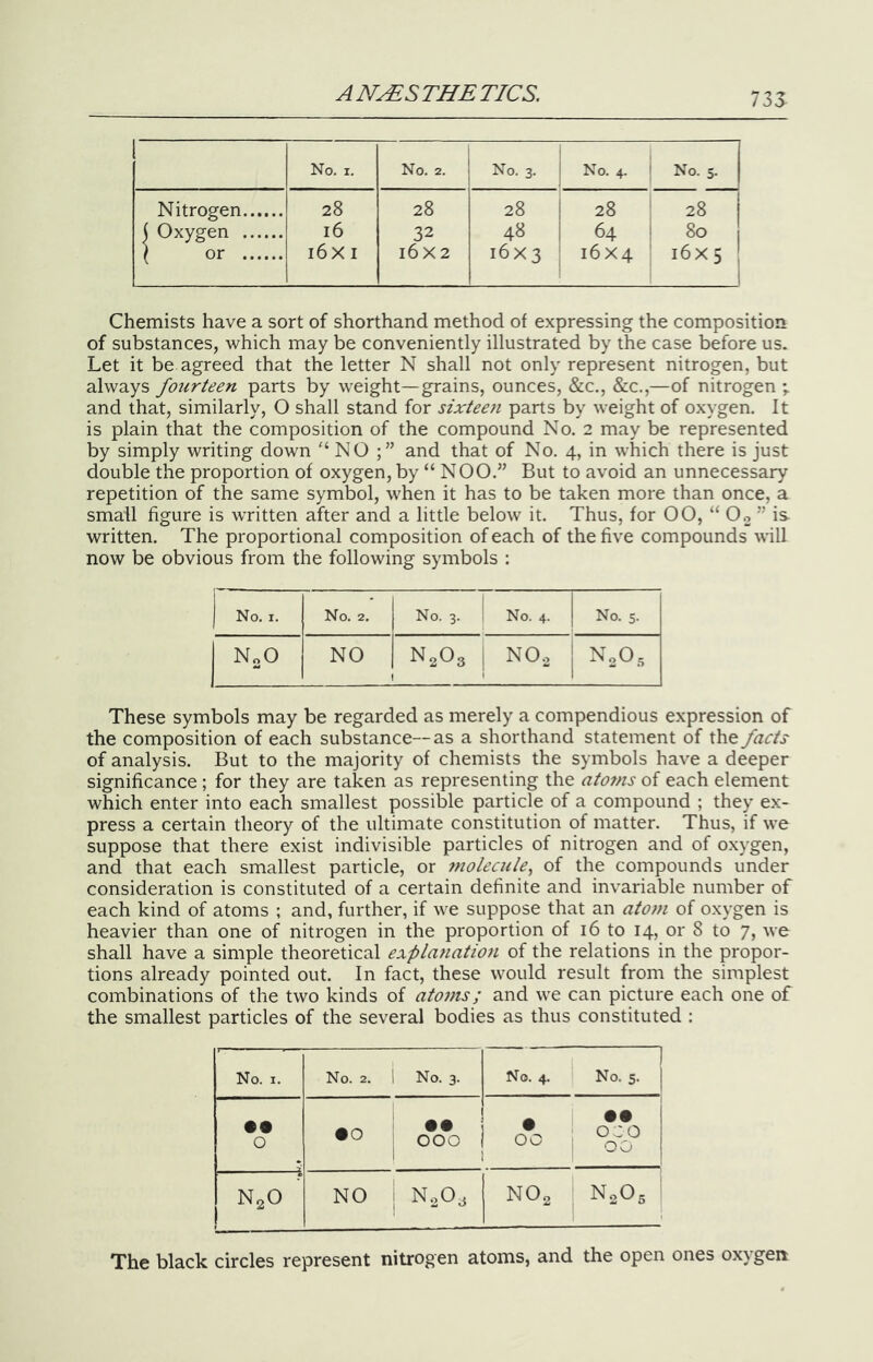 73S No. I. No. 2. No. 3. No. 4. No. 5. Nitrogen 28 28 28 28 28 1 j Oxygen 16 32 48 64 80 ( or i6x I 16X2 16X3 16X4 16X5 Chemists have a sort of shorthand method of expressing the composition of substances, which may be conveniently illustrated by the case before us. Let it be agreed that the letter N shall not only represent nitrogen, but always fourteen parts by weight—grains, ounces, &c., &c.,—of nitrogen ; and that, similarly, O shall stand for sixtee7i parts by weight of oxygen. It is plain that the composition of the compound No. 2 may be represented by simply writing down '‘NO and that of No. 4, in which there is just double the proportion of oxygen, by “ NOO.” But to avoid an unnecessary repetition of the same symbol, when it has to be taken more than once, a small figure is written after and a little below it. Thus, for 00, “ Oo ” is written. The proportional composition of each of the five compounds will now be obvious from the following symbols : No. I. No. 2. No. 3. No. 4. No. 5. NoO NO I N2O3 1 1 NO2 1 N.O,, These symbols may be regarded as merely a compendious expression of the composition of each substance—as a shorthand statement of the facts of analysis. But to the majority of chemists the symbols have a deeper significance ; for they are taken as representing the atofus of each element which enter into each smallest possible particle of a compound ; they ex- press a certain theory of the ultimate constitution of matter. Thus, if we suppose that there exist indivisible particles of nitrogen and of oxygen, and that each smallest particle, or 7nolecule^ of the compounds under consideration is constituted of a certain definite and invariable number of each kind of atoms ; and, further, if we suppose that an atom of oxygen is heavier than one of nitrogen in the proportion of 16 to 14, or 8 to 7, we shall have a simple theoretical explanation of the relations in the propor- tions already pointed out. In fact, these would result from the simplest combinations of the two kinds of atoms; and we can picture each one of the smallest particles of the several bodies as thus constituted : No. I. No. 2. i No. 3. No. 4. I No. 5. 1 • • 0 • 0 1 • • 000 1 1 i • 1 00 1 1 oco 1 00 N2O NO ! N2O3 NO2 , N205 ^ The black circles represent nitrogen atoms, and the open ones oxygen