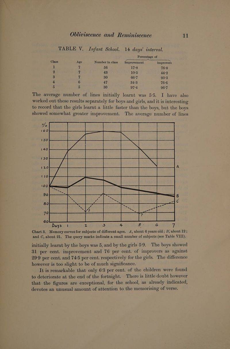 TABLE V. Infant School. 14 days’ interval. Percentage of Class Age Number in class improvement _ aoe improvers 1 7 56 17°8 76:8 2 7 43 10°3 44-9 3 vi 30 66°7 93°3 4 6 47 34°3 76°6 5 5 30 97°4 96:7 The average number of lines initially learnt was 5°5. I have also worked out these results separately for boys and girls, and it is interesting to record that the girls learnt a little faster than the boys, but the boys showed somewhat greater improvement. The average number of lines initially learnt by the boys was 5, and by the girls 5:9. The boys showed 31 per cent. improvement and 76 per cent. of improvers as against 29-9 per cent. and 74°5 per cent. respectively for the girls. The difference however is too slight to be of much significance. It is remarkable that only 63 per cent. of the children were found to deteriorate at the end of the fortnight. There is little doubt however that the figures are exceptional, for the school, as already indicated, devotes an unusual amount of attention to the memorising of verse.