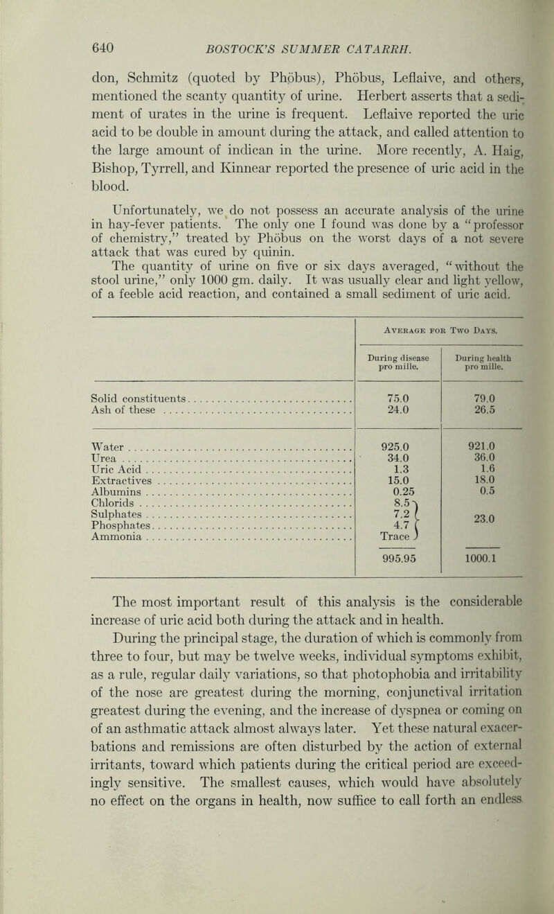 don, Schmitz (quoted by Phobus), Phobus, Leflaive, and others, mentioned the scanty quantity of urine. Herbert asserts that a sedi- ment of urates in the urine is frequent. Leflaive reported the uric acid to be double in amount during the attack, and called attention to the large amount of indican in the urine. More recently, A. Haig, Bishop, Tyrrell, and Kinnear reported the presence of uric acid in the blood. Unfortunately, we^do not possess an accurate analysis of the urine in hay-fever patients. The only one I found was done by a “professor of chemistry,” treated by Phobus on the worst days of a not severe attack that was cured by quinin. The quantity of urine on five or six days averaged, “without the stool urine,” only 1000 gm. daily. It was usually clear and light yellow, of a feeble acid reaction, and contained a small sediment of uric acid. Average for Two Days. During disease During liealth pro mille. pro mille. Solid constituents 75.0 79.0 Ash of these 24.0 26.5 W ater 925 0 921.0 Urea 34 0 36.0 Uric Acid 1.3 1.6 Extractives 15.0 18.0 Albumins 0.25 0.5 Chlorids 8.5q Sulphates 7.2 { 23 0 Phosphates 4.7 f Ammonia Trace J 995.95 1000.1 The most important result of this analysis is the considerable increase of uric acid both during the attack and in health. During the principal stage, the duration of which is commonly from three to four, but may be twelve weeks, individual symptoms exhibit, as a rule, regular daily variations, so that photophobia and irritability of the nose are greatest during the morning, conjunctival irritation greatest during the evening, and the increase of dyspnea or coming on of an asthmatic attack almost always later. Yet these natural exacer- bations and remissions are often disturbed by the action of external irritants, toward which patients during the critical period are exceed- ingly sensitive. The smallest causes, which would have absolutely no effect on the organs in health, now suffice to call forth an endless