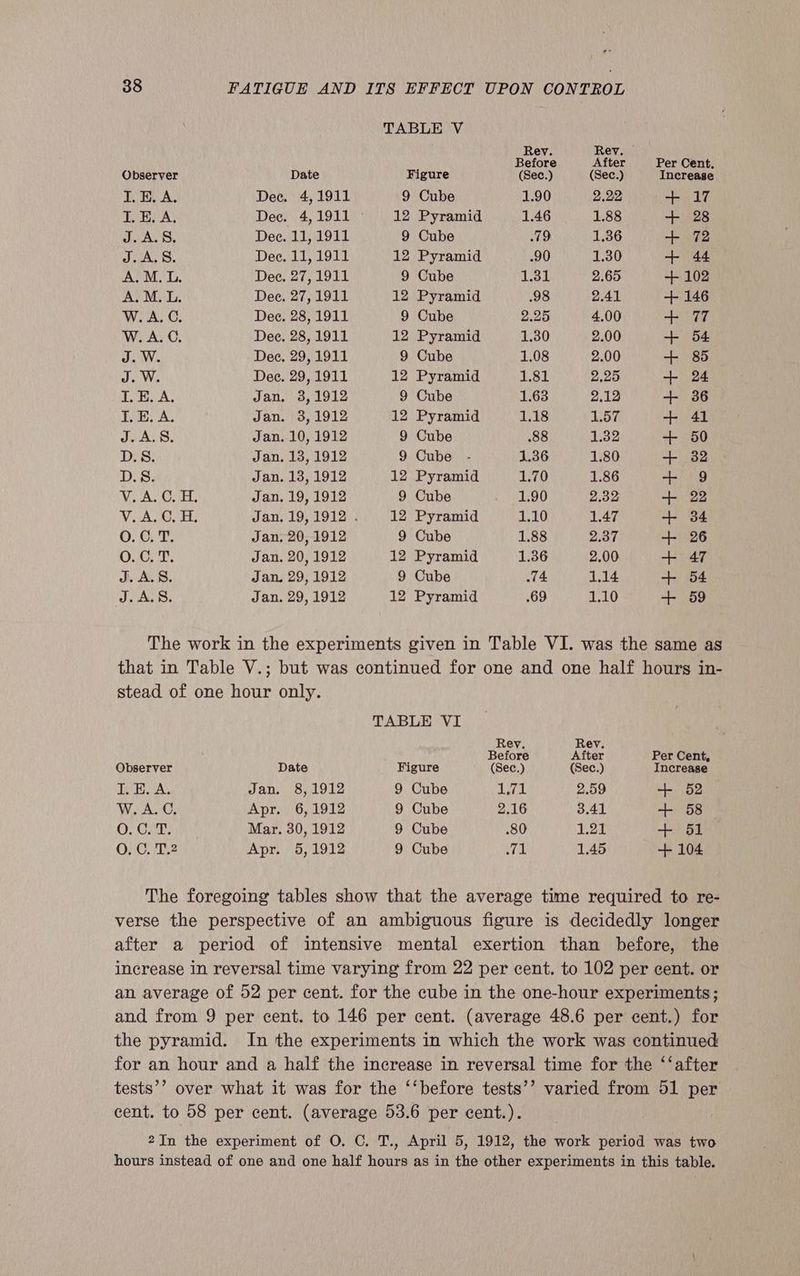 ge 38 FATIGUE AND ITS EFFECT UPON CONTROL TABLE V Rev. Rev. Before After Per Cent. Observer Date Figure (Sec.) (Sec.) Increase I.E, A. Dee. 4, 1911 9 Cube 1.90 2.22 + 17 I. E. A. Dec. 4, 1911 12 Pyramid 1.46 1.88 + 28 J.A.S8, Dee. 11, 1911 9 Cube Ah. 1.36 + 72 J.A, 8. Dee. 11, 1911 12 Pyramid .90 1.30 + 44 A.M. L. Dee. 27, 1911 9 Cube 1.31 2.65 + 102 A.M. L. Dee. 27, 1911 12 Pyramid .98 2.41 + 146 W. A.C. Dee. 28, 1911 9 Cube 2.25 4.00 + 77 W. A.C. Dee, 28, 1911 12 Pyramid 1.30 2.00 + 54 J. W. Dec. 29, 1911 9 Cube 1.08 2.00 + 85 J. W. Dec. 29, 1911 12 Pyramid 1.81 2.25. + 24 I. E. A. Jan, 3,1912 9 Cube 1.63 2.12 + 36 I. E. A. Jan. 3,1912 12 Pyramid 1.18 1.57 + 41 J.A.S. Jan. 10, 1912 9 Cube 88 1.32 + 50 D.S8. Jan. 13, 1912 9 Cube - 1.36 1.80 + 32 1B ies Jan. 13, 1912 12 Pyramid 1.70 1.86 + 9 VAC ee: Jan. 19, 1912 9 Cube 1.90 2.32: + 22 VisA A Jan. 19,1912 . 12 Pyramid 1.10 1.47 + 34 0. C. T. Jan, 20, 1912 9 Cube 1.88 2.37 + 26 Oa Jan. 20, 1912 12 Pyramid 1.36 2.00: + 47 Ji, A. 8. Jan, 29, 1912 9 Cube 74 1.14 + 54 J.A.S. Jan. 29, 1912 12 Pyramid .69 1.10 + 59 The work in the experiments given in Table VI. was the same as that in Table V.; but was continued for one and one half hours in- stead of one hour only. TABLE VI Rey. Rev. Before After Per Cent, Observer Date Figure (Sec.) (Sec.) Increase TERA. Jan. 8, 1912 9 Cube 17 2.59 + 52 W. A.C. Apr. 6, 1912 9 Cube 2.16 3.41 + 58 O. C. T. Mar. 30, 1912 9 Cube .80 1.21 + 51 O. C. T.2 Apr. 5,1912 9 Cube bal 1.45 + 104 The foregoing tables show that the average time required to re- verse the perspective of an ambiguous figure is decidedly longer after a period of intensive mental exertion than before, the increase in reversal time varying from 22 per cent. to 102 per cent. or an average of 52 per cent. for the cube in the one-hour experiments; and from 9 per cent. to 146 per cent. (average 48.6 per cent.) for the pyramid. In the experiments in which the work was continued for an hour and a half the increase in reversal time for the ‘‘after tests’’ over what it was for the ‘‘before tests’’ varied from 51 per cent. to 58 per cent. (average 53.6 per cent.). 2In the experiment of O. C. T., April 5, 1912, the work period was two hours instead of one and one half hours as in the other experiments in this table.