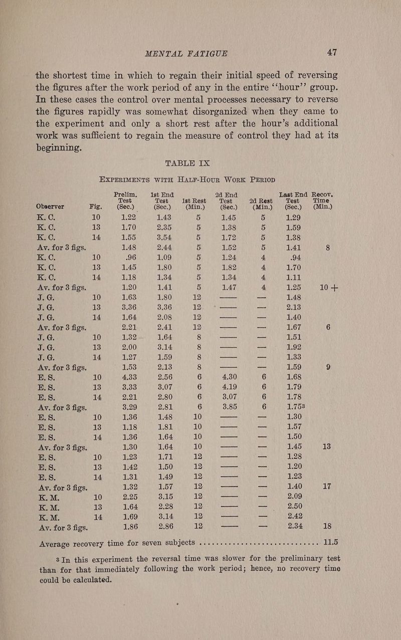 the shortest time in which to regain their initial speed of reversing the figures after the work period of any in the entire ‘‘hour’’ group. In these cases the control over mental processes necessary to reverse the figures rapidly was somewhat disorganized when they came to the experiment and only a short rest after the hour’s additional work was sufficient to regain the measure of control they had at its beginning. TABLE IX EXPERIMENTS WITH HatF-HourR WorK PERIOD Prelim. 1st End 2d End Last End Recov. t Test Test Ist Rest Test 2d Rest Test Time Observer Fig, (Sec.) (Sec.) (Min.) (Sec.) (Min.) (Sec.) (Min.) K. C. 10 1.22 1.43 5 1.45 5 1.29 K. @. 13 1.70 2.35: 5 1.38 5 1.59 K. C. 14 1.55 3.54 5 1.72 5 1.38 Av. for 3 figs. 1.48 2.44 5 1.52 5 1.41 8 K.C 10 .96 1.09 5 1.24 + 94 K. C. 13 1.45 1.80 5 1.82 4 1.70 K. C. 14 1.18 1.34 9) 1.34 4 1.11 Av. for 3 figs. 1.20 1.41 5 1.47 4: 1.25 10 + J.G. 10 1.63. 1.80 12 —— —_ 1.48 J. G. 13 3.36 3.36 12 —— — 2.13 J.G. 14 1.64 2.08 12 —- — 1.40 Av. for 3 figs 2.21 2.41 12 — — 1.67 6 J. G. 10 1.32 1.64 8 —_— — 1.51 J.G. 13 2.00 3.14 8 a — 1.92 J.G. 14 1.27 1.59 8 —_— —_ 1.33 Av. for 3 figs 1.53 2.13 8 —- — 1.59 9 E.S. 10 4.33 2.56 6 4.30 6 1.68 E.S. 13 3.33 3.07 6 4.19 6 1.79 E.S. 14 2.21 2.80 6 3.07 6 1.78 v. for 3 figs. 3.29 2.81 6 3.85 6 1.753 E.S. 10 1.36 1.48 10 — —_ 1.30 E.S. 13 1.18 1.81 10 anes — 1.57 E.S. 14 1.36 1.64 10 sient es 1.50 Av. for 3 figs. 1.30 1.64 10 ecanenet® — 1.45 13 B.S. 10 1.23 Leek 12 ae —_ 1.28 E.S. 13 1.42 1.50 12 es — 1.20 E.S. 14 1.31 1.49 12 as — 1.23 Av. for 3 figs. 1.32 1.57 12 ———— —_— 1.40 17 K. M. 10 2.25 3.15 12 —_— — 2.09 K. M. 13 1.64 2.28 12 — —_— 2.50 K. M. 14 1.69 3.14 12 —_—_— — 2.42 Ay. for 3 figs. 1.86 2.86 12 —_—— “a 2.34 18 Average recovery time for seven BUVJOCTR Ae SIMS atu ve aoa cli alaaet stele &amp; 11.5 3In this experiment the reversal time was slower for the preliminary test than for that immediately following the work period; hence, no recovery time could be calculated.