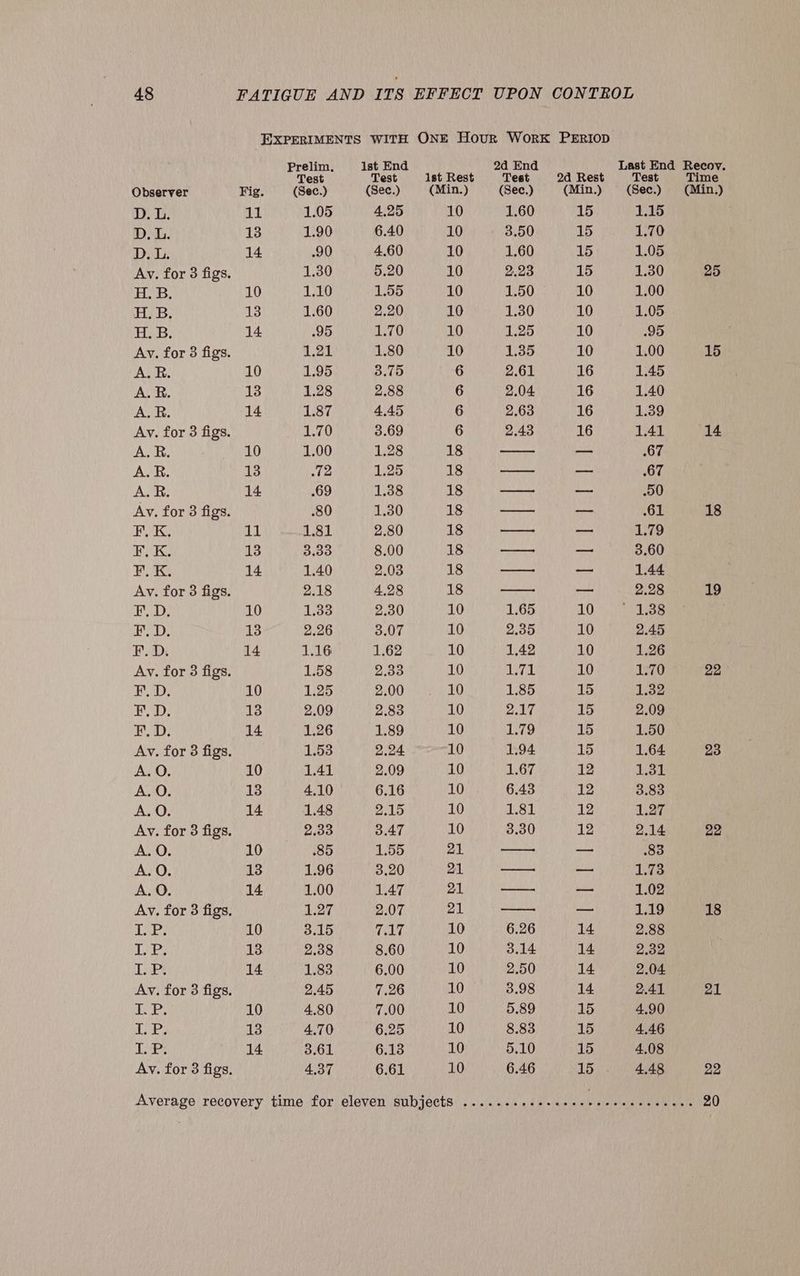 Observer D. L. D. L. D.L. Av. for 3 figs. H. B. H, B. BoB, Av. for 3 figs. A. R. 1a 08 Av. for 3 figs. Pras by bd by bball bd b> AAA or 3 figs. b> > b> bt i! bbb > POO > < ° ° FR wo st m Av. for 3 figs. zat ve MBs Av. for 3 figs. EXPERIMENTS WITH ONE Hour WorK PERIOD Prelim. 1st End 2d End Last End Recoy. Test Test ist Rest Test 2d Rest Test Time Fig. (Sec.) (Sec.) (Min.) (Sec.) (Min.) (Sec.) (Min.) 11 1.05 4,25 10 1.60 15 1.15 13 1.90 6.40 10 3.50 15 1.70 14 90 4.60 10 1.60 15 1.05 1.30 5.20 10 2.23 15 1.30 25 10 1.10 1.55 10 1.50 10 1.00 13 1.60 2.20 10 1.30 10 1.05 14 95 1.70 10 1.25 10 95 1.21 1.80 10 1.35 10 1.00 15 10 1.95 3.75 6 2.61 16 1.45 13 1.28 2.88 6 2.04 16 1.40 14 1.87 4.45 6 2.63 16 1.39 1.70 3.69 6 2.43 16 1.41 14 10 1.00 1.28 18 ere — 67 13 72 1.25 18 cRanne — 67 14. .69 1.38 18 —— fo 00 80 1.30 18 — — 61 18 11 1.81 2.80 18 samp laiey — 1.79 13 3.33 8.00 18 —_— — 3.60 14 1.40 2.03 18 — — 1.44 2.18 4.28 18 paneeoene ~e 2.28 19 10 1.33 2.30 10 1.65 10 SSB ae 13 2.26 3.07 10 2.35 10 2.45 14 1.16 1.62 10 1,42 10 1.26 1.58 2.33 10 Wye 10 1.70 22 10 1.25 200 or 20 1.85 15 1.32 13 2.09 2.83 10 2.17 15 2.09 14 1.26 1.89 10 1.79 15 1.50 1.53 2.24 10 1.94 15 1.64 23 10 1.41 2.09 10 1.67 12 1.31 13 4.10 6.16 10 6.43 12 3.83 14 1.48 2.15 10 1.81 12 1.27 2.33 3.47 10 3.30 12 2.14 22 10 85 1.55 21 ———e ine 83 13 1.96 3.20 21 — _ 1.73 14 1.00 1.47 21 ep eas saree 1.02 1.27 2.07 21 SINTRA ori 1.19 18 10 3.15 TAT. 10 6.26 14 2.88 13. 2.38 8.60 10 3.14 14 2.32 14 1.83 6.00 10 2.50 14 2.04 2.45 7.26 10 3.98 14 2.41 21 10 4.80 7.00 10 5.89 15 4.90 13 4.70 6.25 10 8.83 15 4.46 14 3.61 6.13 10 5.10 15 4.08 Oy 6.61 10 6.46 15 4.48 22