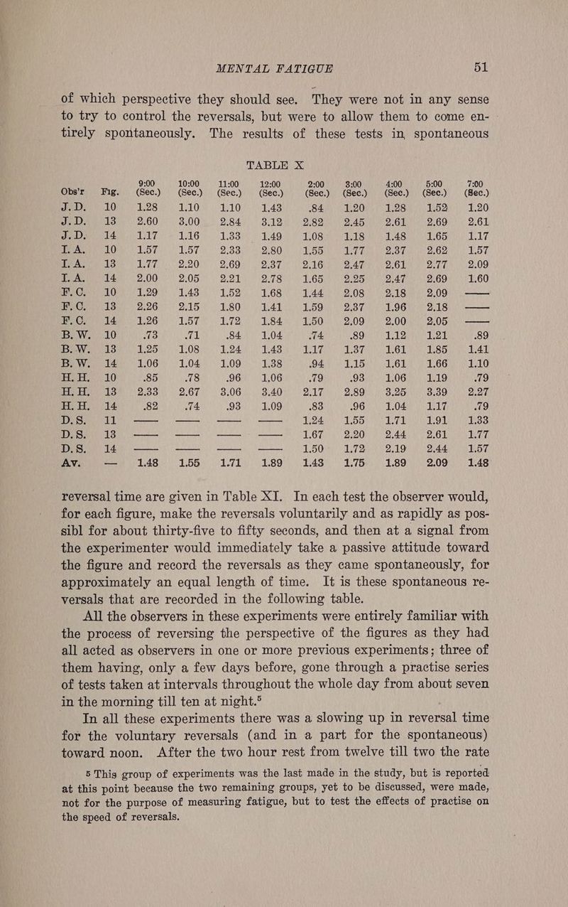 of which perspective they should see. They were not in any sense to try to control the reversals, but were to allow them to come en- tirely spontaneously. The results of these tests in, spontaneous TABLE X 9:00 10:00 11:00 12:00 2:00 3:00 4:00 5:00 7:00 Obs’r Fig. (Sec.) (Sec.) (Sec.) (Sec.) (Sec.) (Sec.) (Sec.) (Sec.) (8ec.) ARAN 10 1.28 1.10 1.10 1.43 84 1.20 1.28 1.52 1.20 4 ah As 2.60 3.00 2.84 3.12 2.82 2.45 2.61 2.69 2.61 J.D. 14 YB yg 1.16 1.33 1.49 1.08 1.18 1.48 1.65 LA? T. A. 10 1.57 1.57 2.33 2.80 1.55 Ly 2.37 2.62 1.57 iy AL 13 Pe can: 2.09 Deh 6 SLE OU Aue Aly OF OME MO toe heh 1 eae Seale 14); 2.00 2.05 mol, 2.78 165 2.25 2.47 2.69 1.60 eaGe 10 1.29 1.43 1.52 1.68 144 2.08 2.18 OD Vs, rerorrens PiGe cy 13 2.26 2.15 1.80 1.41 159 2.37 196°) 2.18), -—-—~ Patsy 14» 1.26 Lorn ie L84) 1.500) 2,09 2.00 6) 2.05: > ——- B.W. 10 73 ya! 84 1.04 74 89 1.12 1.21 89 B.W. 13 1.25 1.08 1.24 1.43 AE alice Ss Ui IN Li a 185 1.41 B.W. 14 1.06 1.04 1.09 1.38 O47 y Lelie LOL eG) 2.66 1.10 ee 10 85 18 .96 1.06 9 93 1.06 Bite ig as Ua 2.33 2.07% 3.06% 8400) (2104 3) 2.89o) Soy aS aed H.H. 14 82 4 93 1.09 83 O60, LAE yey, 19 DS. 11 —- —- — — 1,24 $155 £1.71 LOM) P88 DS. 180 —- i iC -—C—~iL OT 200 44 261 ws DS. 144 e— —- — — 150 i172 2.19 244 1.57 Av — 1.48 BOG) Tell L897.) ee D6 189 2.09 1.48 reversal time are given in Table XI. In each test the observer would, for each figure, make the reversals voluntarily and as rapidly as pos- sibl for about thirty-five to fifty seconds, and then at a signal from the experimenter would immediately take a passive attitude toward the figure and record the reversals as they came spontaneously, for approximately an equal length of time. It is these spontaneous re- versals that are recorded in the following table. All the observers in these experiments were entirely familiar with the process of reversing the perspective of the figures as they had all acted as observers in one or more previous experiments; three of them having, only a few days before, gone through a practise series of tests taken at intervals throughout the whole day from about seven in the morning till ten at night.° In all these experiments there was a slowing up in reversal time for the voluntary reversals (and in a part for the spontaneous) toward noon. After the two hour rest from twelve till two the rate 5 This group of experiments was the last made in the study, but is reported at this point because the two remaining groups, yet to be discussed, were made, not for the purpose of measuring fatigue, but to test the effects of practise on the speed of reversals.