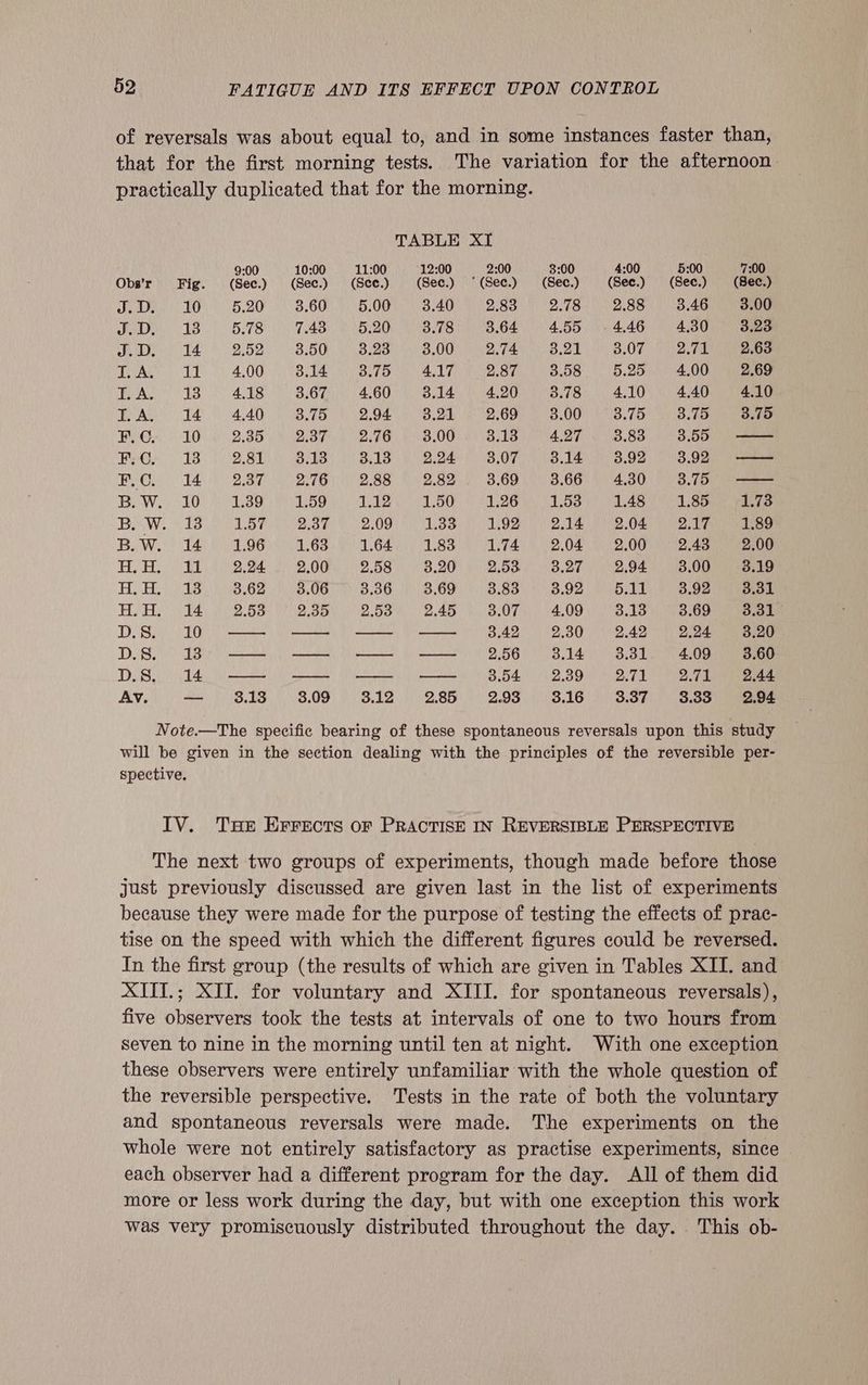 of reversals was about equal to, and in some instances faster than, that for the first morning tests. The variation for the afternoon practically duplicated that for the morning. TABLE XI 9:00 10:00 11:00 12:00 2:00 3:00 4:00 5:00 7:00 Obs’r Fig. (Sec.) (Sec.) (Sce.) (Sec.) ‘(Sec.) (Sec.) (See.) (Sec.) (Sec.) 0 a 5.20 3.60 5.00 3.40 2.83 2.78 2.88 3.46 3.00 Jo 1S 5.78 7.43 5.20 3.78 3.64 4.55 4.46 4.30 3.23 ede 14 2.52 3.50 3.23 3.00 2.74 3.21 3.07 2.71 2.63 TASS) LE. 4.00 B14 SO BLO) AAT 2.8 i) B.S 5.25 4.00 2.69 TA. 138° 418 ) 3.67) 460°: 8.14.) 4.205 °3,78 4.10) 440 ie IA. 14 4.40 3.75 2.94 . 3.21 -) 2,69 3.00 8.75 . 3.75 3.75 BGs 10 42.388 nb. 8hie BG 8.00) 0 8a 6.27) oe 8. Be 3.55 —— 1 bs OR 2.81) Bibs 3.13 2.24 | 3.07. 8.14: 3.92 3.92.) (eee BeCo. TA BBP SIG 2.88 2.82 3.69 3.66 ° 4.30 9° 3.75. >see Bow, 10 1.39 1.59 1.12 1.50 1.26 1.53 1.48 1.85. 7S BAW. ode Be iY Pa 33.) 1.92) 2.04 02.04) 1 2 eee B.W. 14 1.96. 1.63 164 1.83 174 204 2.00 2.43 2.00 Ay EE OAD Gi 2k BOR 12.55 8.20 2.53. 3.27 2.94 3.00 3.40 fe bee Cp yt 3.62 3.06 3.36 3.69 3.83 3.92 65.11 3.92 3.31 H.H. 14 2.53 DOO eT) eet) le BLOT Uo 3.13 3.69 3.31 DS. 10 — — — — 342 2.30 2.42 2.24 3.20 DS. 1830—_—- — — — ~~ 2.56 3.14 3.31 4.09 3.60 DS. 144— ——- — — 354 2.39 2.71 2.71 2.44 AV. — $13 309 312 285 293 316 3387 3.33 294 Note.—The specific bearing of these spontaneous reversals upon this study will be given in the section dealing with the principles of the reversible per- spective. IV. THe Errects oF PRACTISE IN REVERSIBLE PERSPECTIVE The next two groups of experiments, though made before those just previously discussed are given last in the list of experiments because they were made for the purpose of testing the effects of prac- tise on the speed with which the different figures could be reversed. In the first group (the results of which are given in Tables XII. and XITI.; XII. for voluntary and XIII. for spontaneous reversals), five observers took the tests at intervals of one to two hours from seven to nine in the morning until ten at night. With one exception these observers were entirely unfamiliar with the whole question of the reversible perspective. Tests in the rate of both the voluntary and spontaneous reversals were made. The experiments on the whole were not entirely satisfactory as practise experiments, since each observer had a different program for the day. All of them did more or less work during the day, but with one exception this work was very promiscuously distributed throughout the day. This ob-