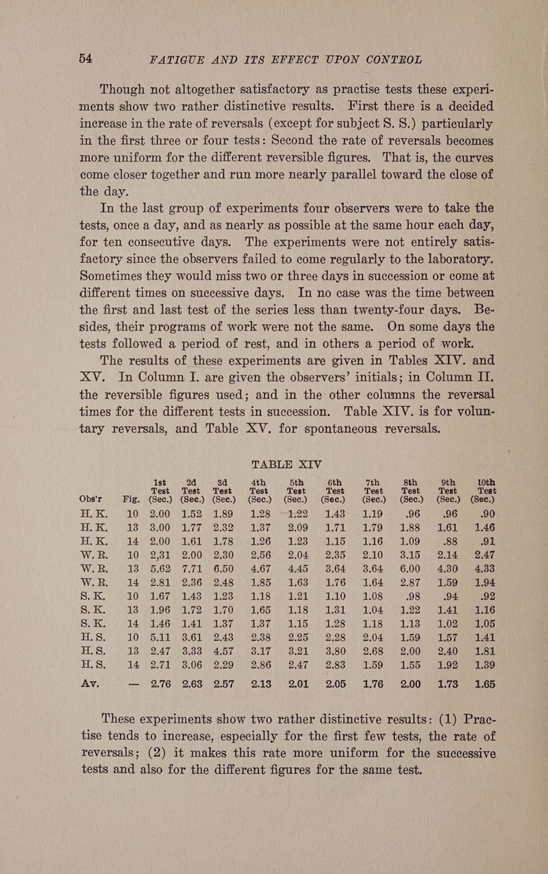 Though not altogether satisfactory as practise tests these experi- ments show two rather distinctive results. First there is a decided increase in the rate of reversals (except for subject 8S. 8.) particularly in the first three or four tests: Second the rate of reversals becomes more uniform for the different reversible figures. That is, the curves come closer together and run more nearly parallel toward the close of the day. In the last group of experiments four observers were to take the tests, once a day, and as nearly as possible at the same hour each day, for ten consecutive days. The experiments were not entirely satis- factory since the observers failed to come regularly to the laboratory. Sometimes they would miss two or three days in succession or come at different times on successive days. In no case was the time between the first and last test of the series less than twenty-four days. Be- sides, their programs of work were not the same. On some days the tests followed a period of rest, and in others a period of work. The results of these experiments are given in Tables XIV. and XV. In Column I. are given the observers’ initials; in Column IT, the reversible figures used; and in the other columns the reversal times for the different tests in succession. Table XIV. is for volun- tary reversals, and Table XV. for spontaneous reversals. TABLE XIV 1st 2d 8d 4th 5th 6th 7th 8th 9th 10th Test Test Test Test Test Test Test Test Test Test Obs’r Fig. (Sec.) (Sec.) (See.) (Sec.) (Sec.) (Sec.) (Sec.) (Sec.) (Sec.) (Sec.) E10) 2000 O62 OL 88 on UB meters ed OUD 96 90 HK. 48) 8.00) VL77 2.82) USty B09 WLI Le |) 088 oe eee FOB a 2.00: Da SLL Bade Leo he Ohm Gee 88 OL WLR. 102,31 °2.00-'2.30 2.56): 2.04) (2.35) 2.10) 8.15) Sa ee W.R. 13 5.62 7.71 650 4.67 445 3.64 3.64 6.00 4.30 4.33 W.R 14 2.81 2.36 (248.7185 °.41.63 1.76 “1.64 92.87) Tapered S. K 19) (AGS ido 4 Deo A 118 eed WO 5 OS 98 94 92 S.K 138°2.96 L772) 1.70. (L655. L18° 01.81 ° 1.04 122 eee S.K 14 °3.46, 1.41, L871 .87. 6) 2.15) 128). 1.18 2 8 ee ee H.S 10 5.11 3.61 2.43 2.388 2.25 2.28 2.04 159 157 1.41 H.S 13 247 3.383 4.57 3.17 3.21 3.80 2.68 2.00 240 1.81 H.S 142.71 3.06 2.29 2.86) 2,47, ° 2.83: 1.59 155% Dbz asp Av — 276 2.63 257: 215 201 . 2.05 L776) 200 aivs seep These experiments show two rather distinctive results: (1) Prac- tise tends to increase, especially for the first few tests, the rate of reversals; (2) it makes this rate more uniform for the successive tests and also for the different figures for the same test.
