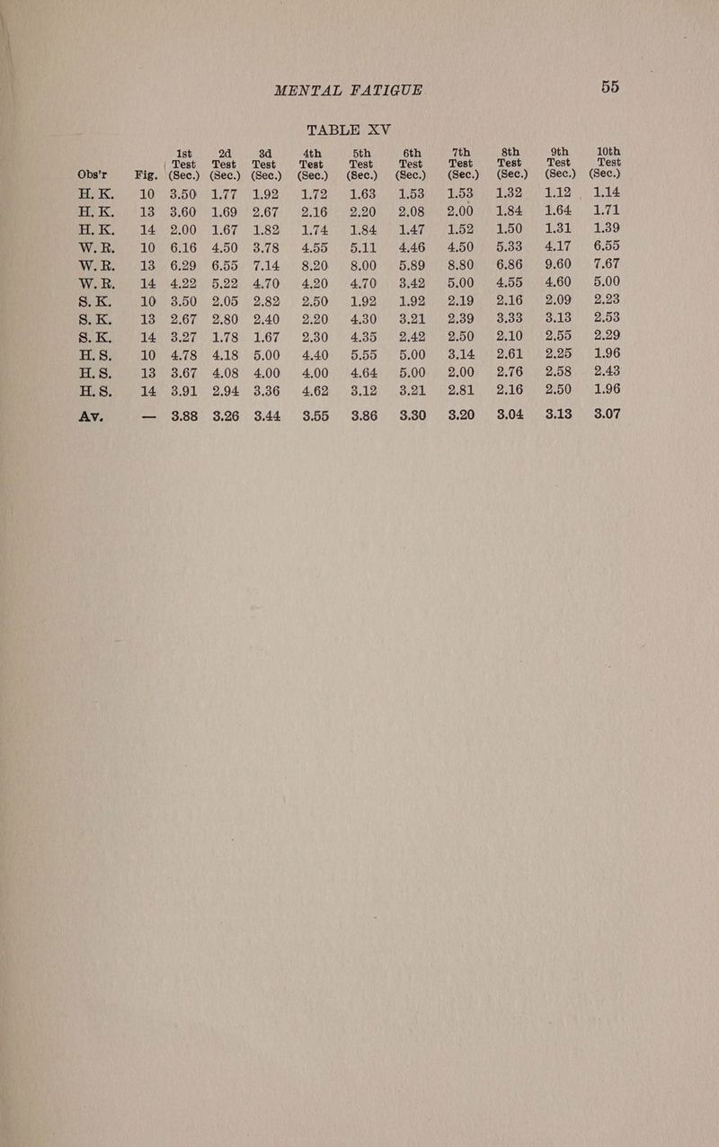 Hh eernss st NRNNnAAA yg AV. 1st | Test (Sec.) 3.50 3.60 2.00 6.16 6.29 4,22 3.50 2.67 3.27 4.78 3.67 3.91 3.88 2d Test (Ssec.) a BY a | 1.69 1.67 4.50 6.55 5.22 2.05 2.80 1.78 4.18 4.08 2.94 3.26 3d Test (Sec.) 1.92 2.67 1.82 3.78 7.14 4.70 2.82 2.40 1.67 5.00 4.00 3.36 3.44 TABLE XV 4th 5th Test Test (Sec.) (Sec.) LIS 1.63 2.16012 .20 1.74 1.84 4.55 65.11 8.20 8.00 4.20 4.70 2.50 1.92 2.20 4.30 2.30 4.35 4.40 5.55 4.00 4.64 4.62 3.12 3.55 3.86 6th Test (Sec.) 1.53 2.08 1.47 4,46 5.89 3.42 1.92 3.21 2.42 5.00 5.00 3.21 3.30 7th 8th Test (Sec.) 1.32 1.84 1.50 5.33 6.86 4.55 2.16 3.33 2.10 2.61 2.76 2.16 3.04 55 9th 10th Test Test (Sec.) (Sec.) ad © Dwg On | T6400) E74 1.31 1.39 4.17 6.55 9.60 7.67 4.60 5.00 2.09 2.23 Fa sey sb 2.50) > 2.29 2.25 1.96 2.58 — 2.43 2.50 1.96 3.13 3.07