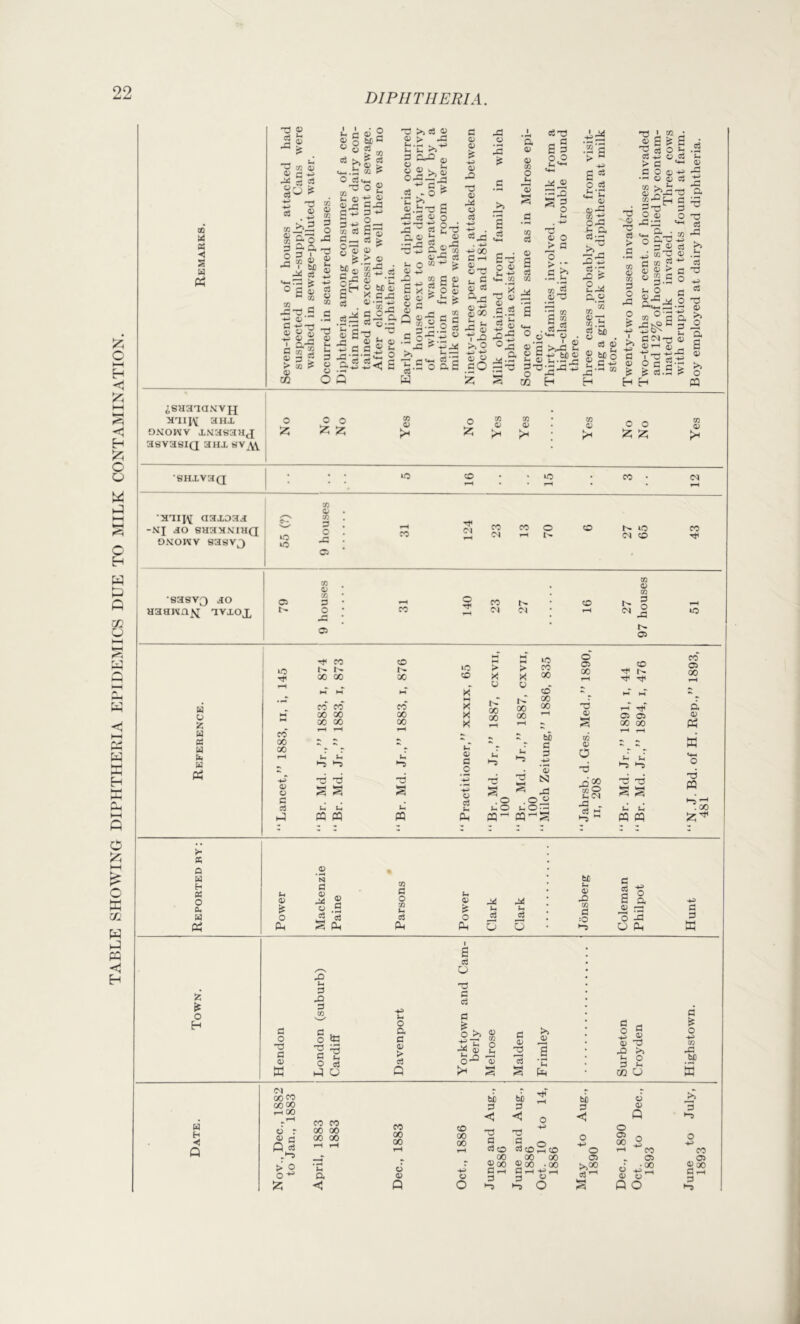 TABLE SHOWING DIPHTHERIA EPIDEMICS DUE TO MILK CONTAMINATION. m < S u -3 « C3 =3 ^ bcfl cd o . v: o w O § of ^ CO ^ C13 ~ to !> >2 dj-g S ajj- Gj3 - 3 - >) cs aj aj > JS fc-n g ft.Q g c3 ► O a; *—■ — O .—■ 3 aa .3 =3 Si3 e3 ^ _5 “3 R -»! ai ° s I CO S -^0; C ^ So C3 :o ;2 s ^ % > CO ? m o u 0 o o 3 g « ® CO 0) Q X <y. 03 bJO c; Gxl £-3 ci' -iH fS -- - s .a o3 aj o a®-I u o ^ k a; ^ ^ ^ CO d o d d g fcH d > o a; 0) a; ^ tn • o - 0) Q c a> v f£ ■t-i .a 3 a; .X o c3 Xi CJ IS a <u <D to O Lh cS-3 r. o S 3 0.2 * »H J> ^ > X =3 03:^ g i|ii '^.S'o a S W . ^ ^00 >-d 0 c; o dO - S -I •3 .s .i T? c3 V|^ 33 S £.2 - S •^■5 a to a) S e3 to o3 > o c .3 ^ :a 0133 S X ^ «« S =3 o o . P d o ^ d (h • d^ H o w |a g 03 Cm M O' m -d o5 Xi ^ d, o o:” M .£ o3 bC aj . S fl +t' <0 H 33 A 5? « £ ^ ^ o3 O o3 w > C c o « •-• aj aj “ >1 a O 0) Si X: ~a a > _fl V to 3 O -C -u 1 C aj H o a^ “S fl 5R £ « ® c u o a£:£ -♦f — ill H e .a d ^ ^ q; ^ £ 3 a § ^ O -3 03 to -a ■w . o3 ^ ai .£ 3 a T3 0 ^ a O 3 a .2 Jr; a wC > ^ iSHa^a.^:vJJ ONowv x.MasaHj asvasiQ aHx sv \v •SHXVaQ •aailV aaxoaa -Nj ao SHaaxiHQ ONOivv sasv^ 13 13 •sasvQ ao aaawn^ avxox 03 CO a.t to 3 O 03 50 d/ T. 3 O 03 03 o 't 03 3) 31 CO to a3 to 3 o .3 03 CQ Yes No Yes Yes Yes 0 0 :z: Jz; Yes • • Tt< CO X 0 CD r>* ^ CO CO cs (M CD •Hf »3 H O Z u 3 U Em U 13 03 00 ao <v a3 3 3 't 03 ao ao 03 03 00 « 00 00 a. a. ■3 33 s s ai aj cq PQ CO ao 03 X X a. 33 S a.' m 13 CO X X X a. o c o a3 p3 aJ r* X u G X X a. ►3 ■3 > X y r'- X X a. •-5 13 X X CO X X bC c 3 -►J '53 tS3 X Ktb .0 .o « a- O a, O ■- pq-' 0 01 00 TJ 0^ C/J o -a . oj H CO Tt ■cf^ rH 03 03 X X a a lx -s d 33 a a W pq X 03 X a a> Pm W 33 « •x . X >• a o M H K O 0. H a 0) (S o Ph a3 'n 3 S o S aS S3 S Ph to 3 O M a ej Ph a o o Ph X a O .X a S3 bC a 0) X to 3 ••O lx 3 o3 S A 'o O -a> O _a 13 Ph X o H 3 o ■3 3 03 w X a 3 JO 3 -3 3 o 3 3 O hP to a 3 O a O a 3 4) > 3 Q u H < Q (M xx rH 00 o r A Q 3 > o o-^ Jz; X X X X X X a a X X X u O) Q >» 3 a (S O !=! JS a; % -3 JO >1 h o 3 a M O o O ■3 ^ O 3 CO 3 to jj CO ^ X , X X 2 X 3 00 ■ X 3 *—I 3 1-H -a rH 3 3 A bC 3 <3 o 05 >,x 3^ o O) o o X 2 '-I *^x . 05 o ;°o Q O d d w 3 o CO bC w 3 CO 05 gx d 1-H d I i- s 1