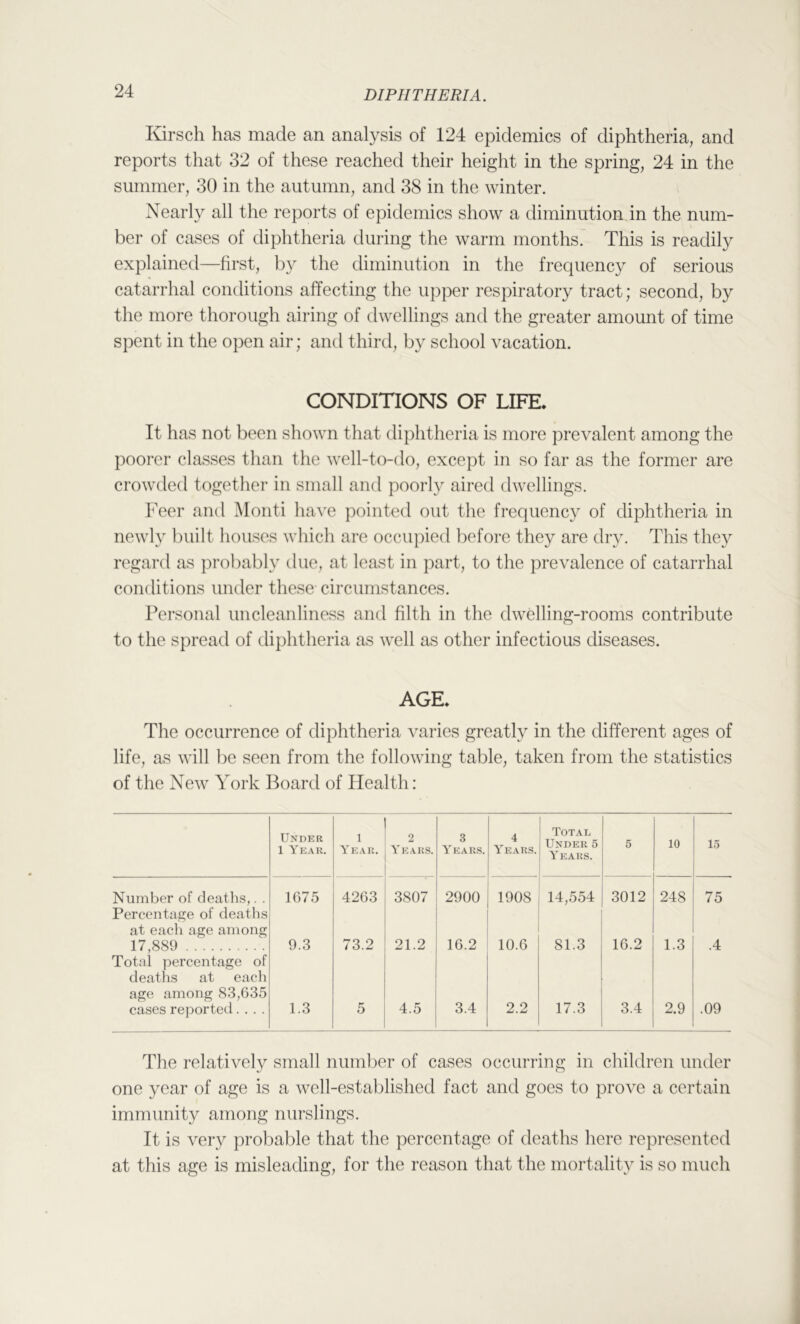 Kirsch has made an analysis of 124 epidemics of diphtheria, and reports that 32 of these reached their height in the spring, 24 in the summer, 30 in the autumn, and 38 in the winter. Nearly all the reports of epidemics show a diminution in the num- ber of cases of diphtheria during the warm months. This is readily explained—first, by the diminution in the frequency of serious catarrhal conditions affecting the upper respiratory tract; second, by the more thorough airing of dwellings and the greater amount of time spent in the open air; and third, by school vacation. CONDITIONS OF LIFE, It has not been shown that diphtheria is more prevalent among the poorer classes than the well-to-do, except in so far as the former are crowded together in small and poorly aired dwellings. Feer and Monti have pointed out the frequency of diphtheria in newly built houses winch are occupied before they are dry. This they regard as probably due, at least in part, to the prevalence of catarrhal conditions under these circumstances. Personal uncleanliness and filth in the dwelling-rooms contribute to the spread of diphtheria as well as other infectious diseases. AGE, The occurrence of diphtheria varies greatly in the different ages of life, as will be seen from the following table, taken from the statistics of the New York Board of Health: Under 1 Year. 1 Year. Years. 3 Years. 4 Years. Total Under 5 Years. 5 10 15 Number of deaths,. . 1675 4263 3807 2900 1908 14,554 3012 248 75 Percentage of deaths at each age among 17,889 9.3 73.2 21.2 16.2 10.6 81.3 16.2 1.3 .4 Total percentage of deaths at each age among 83,635 cases reported.... 1.3 5 4.5 3.4 2.2 17.3 3.4 2.9 .09 The relatively small number of cases occurring in children under one year of age is a well-established fact and goes to prove a certain immunity among nurslings. It is very probable that the percentage of deaths here represented at this age is misleading, for the reason that the mortality is so much