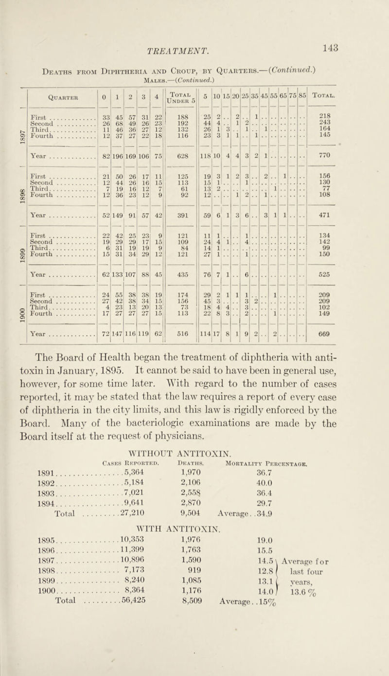 Deaths from Diphtheria and Croup, by Quarters.— {Continued.) Males.—{Coyitinued.) Quarter 0 1 2 3 4 Total Under 5 5 10 15 20 25 35 45 55 65 75 85 Total 33 26 11 12 45 68 46 37 57 49 36 27 31 26 27 22 22 188 25 2 2 1 218 23 12 192 44 4 1 9 243 '^rhirrl 132 26 1 3 i 1 164 o Kmirth 18 116 23 3 1 1 1 145 00 Ye.Tr . . . 82 196 169 106 75 628 118 10 4 4 3 2 1 770 First 21 50 26 17 11 125 19 3 1 2 3 2 1 156 Seconfl 12 7 44 19 26 16 23 16 12 12 15 113 61 92 15 13 1 1 1.30 Third 2 1 77 Fourth 12 36 9 12 1 9 1 108 00 Year 52 149 91 57 42 391 59 6 1 3 6 3 1 1 471 First 09 42 25 23 9 121 11 1 1 1.34 Second 19 29 29 17 15 109 24 4 4 142 05 05 Third 6 31 19 19 9 84 14 1 99 Fourth 15 31 34 29 12 121 27 1 150 OO Year 62 133 107 88 45 4.35 76 7 1 6 525 First 24 55 38 38 19 174 29 9 1 1 1 1 209 Second 27 42 38 34 15 1.56 45 3 3 9 209 Third 4 23 13 20 13 73 18 4 4 3 102 Fourth 17 27 27 27 15 113 22 8 3 2 1 149 o Year 72 147 116 119 62 516 114 17 8 1 9 2 2 669 The Board of Health began the treatment of diphtheria with anti- toxin in January, 1895. It cannot be said to have been in general use, however, for some time later. AVith regard to the number of cases reported, it may be stated that the law requires a report of every case of diphtheria in the city limits, and this law is rigidly enforced by the Board. Alany of the bacteriologic examinations are made by the Board itself at the recpiest of i)hysicians. W ITIK)UT ANTITOXIN. Cask.s PtKPORTEi). Deaths. Mortality Percentage. 1891 5,364 1,970 36.7 1892 5,184 2,106 40.0 1893 7,021 2,.')58 36.4 1894 9,641 2,870 29.7 Total 27,210 9,.^)04 Average. .34.9 WITH ANTITOXIN. 189,5 10,.35.3 1,970 19.0 1890 11,399 1,703 15.5 1897 10,890 1,590 14.5 \ Average for 1898 7,173 919 12.8 / last four 1899 8,240 1,085 13.1 i vears. 1900 8,-304 1,170 14.0 / 13.0 % Total . . . , 50,425 8,509 Average. . 15%