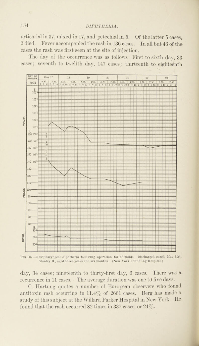 urticarial in 37, mixed in 17, and petechial in 5. Of the latter 5 cases, 2 died. Fever accompanied the rash in 136 cases. In all but 46 of the cases the rash was first seen at the site of injection. The day of the occurrence was as follows: First to sixth day, 33 cases; seventh to twelfth day, 147 cases; thirteenth to eighteenth day, 34 cases; nineteenth to thirty-first day, 6 cases. There was a recurrence in 11 cases. The average duration was one to five days. C. Ilartung quotes a number of IFiropean observers who found antitoxin rash occurring in 11.4% of 2661 cases. Berg has made a study of this subject at the Willard Parker Hospital in New York. He found that the rash occurred 82 times in 337 cases, or 24%.