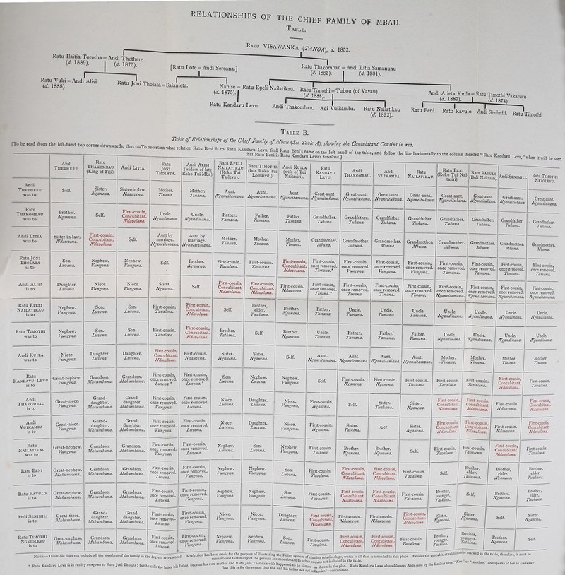 KliLAl lONSHIPS OF THF rHin'r- IHF CHIEF FAMILY OF MBAU. Table. Ratu Ilaitia Torotlia = Andi Thethere (</. Ib89). I (a-. 1876). [Ratu Lote = Audi Sereana.] Ratu Vuki = .Andi Alisi (J. 1888). Ratu Thakombau = Audi Litia Samanunu 1883). I (d. 1881). Ratu Joni Tholata = Salanieta. I (^.^mS). Nailatikau. Ratu Timothi = Tubou (of Vavau). u Kandavu Levu. Audi Thakombau^ Adi Vuikamba. Ratu NaJatikau I Vakaruru {d. 1887). I (^. 1874.V (d 1892). Ratu Beni. Ratu Ravulo. Audi Senimili. Ratu Timothi. Table B. Table of Relationships of the Chief Family of Mbau (See Table A), showing the Concubitant Cousins in ’hat 'DAni 5c T5_i... Tr-__ _i ▼ _ - _ [To be read from the left-hand top corner downwards thus • To i- ’ l i ■ ^ J oj bau {See Table A\ showing the Concubitant Cousins in V what relation Ratu Beni is to Ratu Kandavu Levu find Ratu W. v ,r. . r. that Ratu Beni i<; Rnf? follow the tnai Katu Beni is Ratu Kandavu Leva’s tavalena.'\ red. Andi Thethere was to Ratu Thakombau was to Andi Litia was to Ratu Joni Tholata is to Andi Alisi is to Ratu Epeli Nailatikau is to Ratu Timothi was to Andi Thethere. Self. Brother. Nganetia. Sister-in-law. Ndanvena. Son. Liivena. Daughter. Ltivena. Nephew. Vungona. Andi Kuila was to Ratu Kandavu Levu is to Andi Thakombau is to Andi Vuikamba is to Ratu Nailatikau was to Ratu Beni is to Ratu Ravulo is to Andi Senimili is to Ratu Timothi Ngkiolevu is to Nephew. Vungona. Niece. VungoTia. Great-nephew. Vungona. Great-niece. Vungona. Great-niece. Vungona. Great-nephew. Vungona. Great-nephew. Makianbuna. Great-nephew. Makumbuna. Great-niece. Makumbuna. Great-nephew. Makumbuna. Ratu Thakombau (King of Fiji). Sister. Nganena. Self. First-cousin, Concubitant. Ndavolana. Nephew. Vungona. Niece. Vungofia. Son. Luvena. Son. Luvena, Daughter. Luvena. Grandson. Makumbuna. Grand- daughter. Makumbufia. Grand- daughter. Makumbuna. Grandson. Makumbuna. Grandson. Makumbuna. Grandson. Makumbuna. Grand- daughter. Makumbuna. Grandson. Makiwibuna, Andi Litia. Sister-in-law. Ndauvena. First-cousin, Concubitant. Ndavolana. Self. Nephew. Vtmgona, Niece. Vungona. Ratu JONI Tholata. Mother. Tinana. Uncle. Ngandinana. Aunt by marriage. Nganeitamana. Self Son. Luvena. Son. Luvena. Daughter. Luvena. Grandson. Makumbuna. Grand- daughter. Makufnbuna. Grand- daughter. Makumbuna. Grandson. Makmnbuna, Grandson. Makumbuna. Grandson. Makumbuna. Grand- daughter. Makumbuna. Grandson. Makumbuna, Sister. Nganena. First-cousin. Tavalma. First-cousin. Tavalefia. First-cousin, Concubitant. Ndavolana, First-cousin, once removed. Luvena. * First-cousin, once removed. Vungona. First-cousin, once removed. Vungona. First-cousin, once removed. Vungona. First-cousin, once removed. Luvena. First-cousin, once removed. Luvena, First-cousin, once removed. Luvena. First -cousin, once removed. Luvena. Andi Alisi (widow of late Roko Tui Mba) Mother. Tinana. Uncle. Nga7idinana, Aunt by marriage. Nganeitamana. Brother. Nganena. Self First-cousin, Concubitant, Ndavolana. First-cousin, Concubitant. Ndavolana. First-cousin. Ndauvefia. First-cousin, once removed. Luvetta. * First-cousin, once removed, Luvena. First-cousin, once removed. Luvena. First-cousin, once removed. Luvena, First-cousin, once removed. Vu7igona. First-cousin, once removed. V7ing07ia. First-cousin, once removed. Vu7tg07ia. First-cousin, once removed. Vu7ig07ia. Ratu Epeli Nailatikau (Roko Tui Tailevu) Aunt. Nga7ieitamana. Father. Ta77ia7ta. Mother. Tinana. First-cousin. Tavalena. First-cousin, Concubitant. Ndavolarta. Self Brother. Tathina. Sister. Ngafiena, Son. Luvena. Niece. Luvena. Niece. Luvena. Nephew. Luvena. Nephew. Vimg07ia. Nephew. Vu7ig07ia. Niece. Vii7ig07ia. Nephew. Vu7tg07ia. line horizontally to the column headed “Ratu Kandavu Levu,” when it wil Ratu Timothi. (late Roko Tui Lomaiviti). Aunt. Nganeitainana. will be seen Andi Kuila (wife of Tui Naitasiri), Katu Kandavu Levu. Andi Thakombau Aunt. I Great-aunt. Ngatieitamana. Nganeitukana. Great-aunt. Nganeitukafia. Father. Taniaiia, Mother. Tmana. First-cousin. Tavalena, First-cousin, Concubitant. Ndavolana. Brother, elder. Tziakana. Self Father. I Grandfather. I Grandfather. Tamana. | Tukmia. 1 Tukana. Mother. Tinana. Grandmother. Grandmother. Mbuna. | Mbuna. First-cousin, First-cousin, | First-cousin, Concubitant. once removed, once removed, Ndavolana. | Tama7ia.* \ Vungona. First-cousin. Ndauvma. First-cousin, I once removed. Tviafia, * First-cousin, once removed Tinana. Brother. Nganena. Father. Tainana. Uncle. Tama7ia, Brother. I Uncle. Ngane7ia. Tamana. Father. Tamana. Sister. Nganena. Nephew. Lzive7ia. Daughter. Luvena. Self Aunt. I Aunt. Nganeitamana. Nga7ieitatnana. Nephew. Vungona. Self I ^^^st-cousin. Ngane7ia. Niece. Vtmgona. First-cousin. Ngane7ia. Self Daughter. Luvena. Son. Luve7ta. Niece. Vungo7ia. First-cousin. Ngane7ia. Sister. Tatkma. Nephew. Vu7igo7ta, Nephew. Vungona. Niece. Vmig07ia. Nephew. Vungo)ta. Nephew. Vu7igo7ia. First-cousin. Tatkuia. Brother. Nganena. Andi Vuikamba. Great-aunt. Nganeitukana. Grandfather. Tukana. Grandmother. Mbuna. Ratu I Nailatikau. ™ Nai- tasiri). Great-aunt. Great-aunt, Nganeituka7ia. Ngatieituka7ia. Grandfather. Grandfather, Tuka7ia. I Tukana. Grandmother. Grandmother. Mbima. | Mbuna. First-cousin, I First-cousin, I First-cousin, once removed, once removed, once removed. Vung07ia. I Vungona. j Tamana. First-cousin, I First-cousin, I First-cousin, once removed. 1 once removed. I once removed, Tinana. | Ti7ta7ia, \Nganeita771ana. Uncle. Ta7nana. Uncle. I Uncle. Uncle. Tamana. \ Nga7idina7ia. Nga7idifta7ta. Ratu Ravulo (Buli Naitasiri), Great-aunt. Nga>ieituka}ia. Grandfather. Tuka7ia. Grandmother. Mbuna. First-cousin, once removed. Tat7ia7ta. First-cousin, once removed. Nga7teita7/iana. Andi Senimili, Great-aunt. Nga7ieitukana. Grandfather. Tuka7ia, Grandmother. Mbima, First-cousin, once removed Tamafia. Father. Tama7ia. Father. I Uncle. Uncle. Ta7na7ia. | Nga7idma7ia. Ngandi7ia7ia. Aunt.. I Aunt. Nganeitamana. Nganeitamana. Mother. ' Tinana. First-cousin. Ngariena. First-cousin. Tuakaiia. First-cousin. Tavalena. Mother. Tinaiia. First-cousin. Tavalena. Sister. Tuakana. Sister. Nganena. First-cousin, Concubitant. Ndavolana. First-cousin, Concubitant. Ndavolaiui. Self I First-cousin, Sister. Concubitant. Nganena. Ndavolana. First-cousin, Concubitant. Ndavolana. First-cousin, once removed. Nganeitamana. Uncle. Ngaiidinana. Uncle. Ngandinana. Mother. Tinana. Ratu Timothi Nkiolevu. Great-aunt. Nganeitukana. Grandfather, Tukana. Grandmother. Mbuna. First-cousin, once removed. Tamana. First-cousin, once removed. Nganeitamana. Uncle. Ngandinana. Uncle. Ngandinana. Mother. Tinana. First-cousin, I Concubitant. First-cousin. Ndavolana. Tavalena. First-cousin. Ndauvena. First-cousin, Concubitant. Ndavolana. First-cousin. Ndauvena. First-cousin. Concubitant. Ndavolana. Brother. Nganeiia. Self First-cousin. Tavalena. First-cousin. Tavalena. First-cousin, Concubitant. j Ndavolana. First-cousin. Tavalena. Son. Luveiia. First-cousin. Tavalena, First-cousin, Concubitant. Ndavolana. Son. Luvena. First-cousin. Tavalena. First-cousin, Concubitant Ndavolana. Daughter, Luvena. First-cousin, First-cousin. Concubitant. | mauvena. Ndavolana. Son. Luvena. First-cousin. Tavalena. First-cousin, Concubitant Ndavolana. First-cousin, ^ Concubitant. Fif^t-cousin. Ndavolana. ' Tavalena. Self. Brother, elder. Tuakaiia. Brother, elder. Nganena. Brother, elder. Tiiakatia. First-cousin, Concubitant. First-cousin. Brother, Ndavolana. Tavalena. younger. Tathina. Self. First-cousin. Ndauvena. First-cousin, Concubitant. ( Ndavolana. Sister. Nganena. Brother. Nganena. Brother, elder. Tuakana. Sister. Nganena. Self. Sister. Nganena. First-cousin, Concubitant. Ndavolana. First-cousin. Tavale7ia. Brother, younger. Taihvia. Brother, younger. Tathhia. Brother. Nganefia. Self Note.—This table does s the concubitant marked in the table, therefore, it must be not include all the members of the family io ,he degrees represented. A selection has system of classing relationships, which is all that is intended in this place. • r ,h»r because bis own mother and Ratu Joni Tholata's wife happened to h a T I dl . Andi Alisi by the familiar'’Other, arui speaks of ha as li'rianiu: Is father, because ppeued to be saers_as shown in the plan. Ratu Kandavu Levu also addresses And. Airs, by IS rather are concubitant. Ratu Kandavu Levu is in reality vungona lo Ratu Joni Tholata ; but he calls the latter bis f