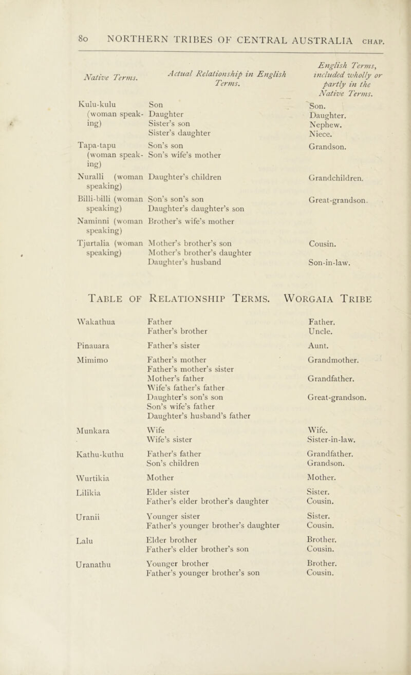 CHAP. Native Terms. Actual Rdalio’lshiP *» English Terms. Kulu-kulu Son (woman speak- Daughter ing) Sister’s son Sister’s daughter Tapa-tapu Son’s son (woman speak- Son's wife’s mother ing) Nuralli (woman Daughter’s children speaking) Billi-billi (woman Son's son’s son speaking) Daughter’s daughter’s son Naminni (woman Brother's wife’s mother speaking) Tjurtalia (woman Mother’s brother’s son speaking) Mother’s brother’s daughter Daughter’s husband English Terms, included zvholly or partly in the Native Terms. Son. Daughter. Nephew. Niece. Grandson. Grandchildren. Great-grandson. Cousin. Son-in-law'. Table of Relationship Terms. Worgaia Tribe Wakathua Father Father. Father’s brother Uncle. Pinauara Father’s sister Aunt. Mimimo Father’s mother Father’s mother’s sister Grandmother. Mother’s father Wife’s father’s father Grandfather. Daughter’s son’s son Son’s wife’s father Daughter’s husband’s father Great-grandson. Munkara Wife Wife. Wife’s sister Sister-in-law. Kathu-kuthu Father’s father Grandfather. Son’s children Grandson. Wurtikia Mother Mother. Lilikia Elder sister Sister. Father’s elder brother’s daughter Cousin. Uranii Younger sister Sister. Father’s younger brother’s daughter Cousin. Lalu Elder brother Brother. Father’s elder brother’s son Cousin. Uranathu Younger brother Brother.