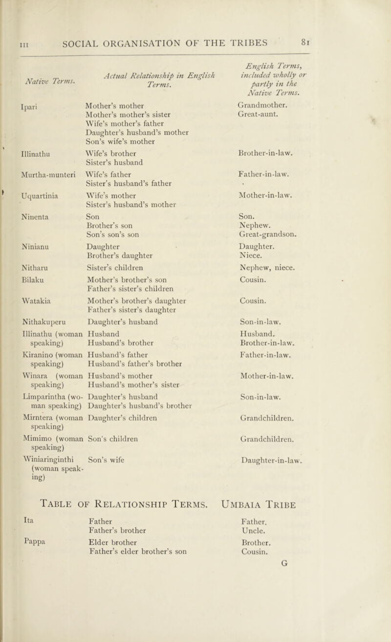 Native Terms. Actual Relationship in English Terms. English Terms, included ivholly or partly in the Native Terms. I pari Mother’s mother Mother’s mother’s sister Wife’s mother’s father Daughter’s husband’s mother Son’s wife’s mother Grandmother. Great-aunt. Illinathu Wife’s brother Sister’s husband Brother-in-law. Murtha-munteri Wife’s father Sister’s husband’s father Father-in-law. Uquartinia Wife’s mother Sister’s husband’s mother Mother-in-law. Ninenta Son Brother’s son Son’s son’s son Son. Nephew. Great-grandson. Ninianu Daughter Brother’s daughter Daughter. Niece. Nitharu Sister’s children Nephew, niece. Bilaku Mother’s brother’s son Father’s sister’s children Cousin. Watakia Mother’s brother’s daughter Father’s sister’s daughter Cousin. Nithakuperu Daughter’s husband Son-in-law. Illinathu (woman speaking) Husband Husband’s brother Husband. Brother-in-law. Kiranino (woman speaking) Husband’s father Husband’s father’s brother Father-in-law. Winara (woman speaking) Husband’s mother Husband’s mother’s sister Mother-in-law. Limparintha (wo- man speaking) Daughter’s husband Daughter’s husband’s brother Son-in-law. Mirntera (woman speaking) Daughter’s children Grandchildren. Mimimo (woman speaking) Son’s children Grandchildren. Winiaringinthi (woman speak- ing) Son’s wife Daughter-in-law. Table of Relationship Terms. Umbaia Tribe Ita Father Father’s brother Father. Uncle. Pappa Elder brother Father’s elder brother’s son Brother. Cousin. G