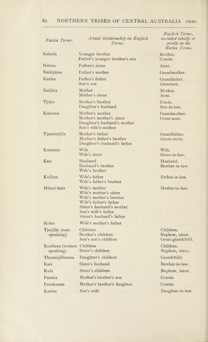 Native Terms. Kakula Itinnia Naiitjinna Ivanka Kutjina Tjoko Kukunia Tjamintjilla Karinnia Kari Kullina Mimai-inna Koko Tjatjilla (man speaking) Koalinna (woman speaking) Thaminjillimma Kari Kula Purnka Purnkunna Karina Actual Relationship in English Terms. Younger brother Father’s younger brother’s son Father’s sister Father’s mother Father’s father Son’s son Mother Mother’s sister Mother’s brother Daughter’s husband Mother’s mother Mother's mother’s sister Daughter’s husband’s mother Son's wife’s mother Mother's father Mother's father’s brother Daughter’s husband’s father Wife Wife's sister Husband Husband’s brother Wife’s brother Wife’s father Wife’s father’s brother Wife's mother Wife’s mother’s sister Wife’s mother's brother Wife’s father’s father Sister's husband’s mother Son's wife’s father Sister's husband’s father Wife’s mother’s father Children Brother’s children Son’s son’s children Children Sister’s children Daughter’s children Sister’s husband Sister’s children Mother’s brother’s son Mother's brother’s daughter Son’s wife English Terms, included zuholly or partly in the Native Terms. Brother. Cousin. Aunt. Grandmother. Grandfather. Grandson. Mother. Aunt. Uncle. Son-in-law. Grandmother. Great-aunt. Grandfather. Great-uncle. Wife. Sister-in-law. Husband. Brother-in-law. Father-in-law. Mother-in-law. Children. Nephew, niece. Great-grandchild. Children. Nephew, niece. Grandchild. Brother-in-law. Nephew, niece. Cousin. Cousin. Daughter-in-law.