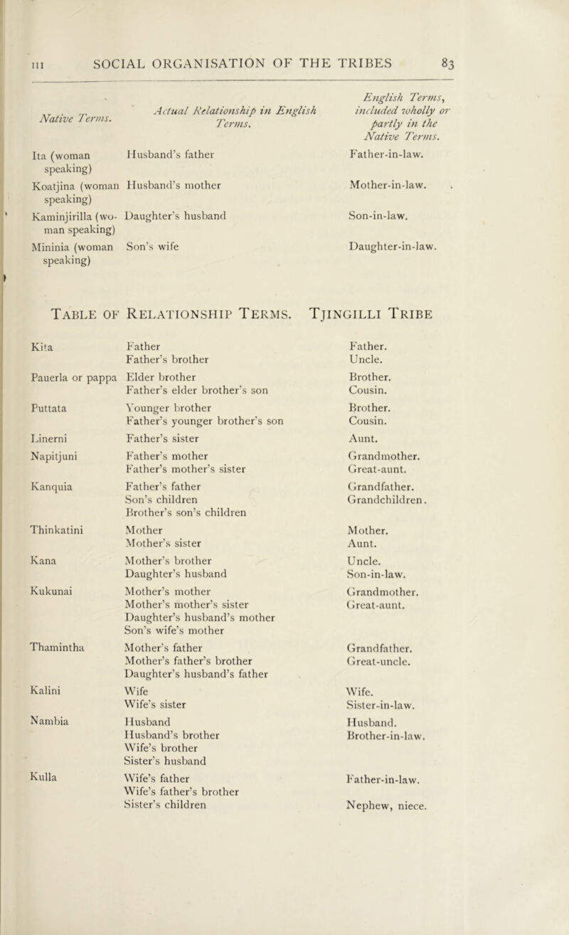 Native Terms. English Terms, Actual Relationship in English included 70holly or Terms. partly in the Native Terms. Ita (woman speaking) Husband’s father Father-in-law. Koatjina (woman speaking) Husband’s mother Mother-in-law. Kaminjirilla (wo- man speaking) Daughter’s husband Son-in-law. Minima (woman speaking) Son's wife Daughter-in-law Table of Relationship Terms. Tjingilli Tribe Kita Father Father. Father’s brother Uncle. Pauerla or pappa Elder brother Brother. Father’s elder brother's son Cousin. Puttata Younger brother Brother. Father’s younger brother's son Cousin. Linerni Father’s sister Aunt. Napitjuni Father’s mother Grandmother. Father’s mother’s sister Great-aunt. Kanquia Father’s father Grandfather. Son’s children Brother’s son’s children Grandchildren. Thinkatini Mother Mother. Mother’s sister Aunt. Kana Mother’s brother Uncle. Daughter’s husband Son-in-law. Kukunai Mother’s mother Grandmother. Mother’s mother’s sister Daughter’s husband’s mother Son’s wife’s mother Great-aunt. Thamintha Mother’s father Grandfather. Mother’s father’s brother Daughter’s husband’s father Great-uncle. Kalini Wife Wife. Wife’s sister Sister-in-law. N ambia Husband Husband. Husband’s brother Wife’s brother Sister’s husband Brother-in-law. Kulla Wife’s father Wife’s father’s brother Father-in-law. Sister’s children Nephew, niece.