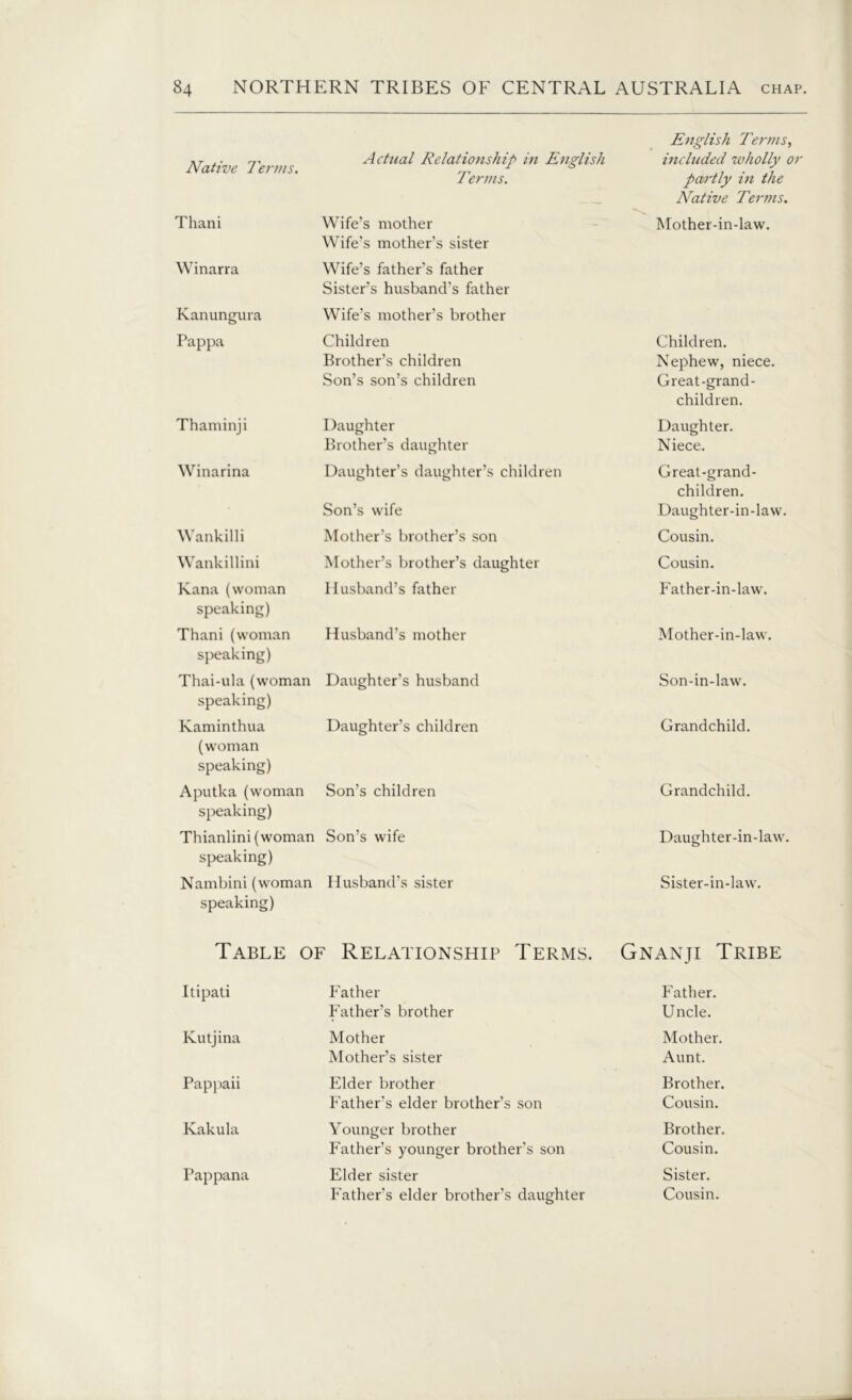 Native Terms. Actual Relationship in English English Terms, included wholly or Terms. partly in the Thani Wife's mother Native Terms. Mother-in-law. Winarra Wife’s mother’s sister Wife’s father’s father Kanungura Sister’s husband's father Wife’s mother’s brother Pappa Children Children. Brother’s children Nephew, niece. Son’s son’s children Great-grand- Thaminji Daughter children. Daughter. Brother’s daughter Niece. Winarina Daughter’s daughter’s children Great-grand- Son’s wife children. Daughter-in-law. Wankilli Mother’s brother’s son Cousin. Wankillini Mother’s brother’s daughter Cousin. Kana (woman Husband’s father Father-in-law. speaking) Thani (woman Husband’s mother Mother-in-law. speaking) Thai-ula (woman Daughter’s husband Son-in-law. speaking) Kaminthua Daughter’s children Grandchild. (woman speaking) Aputka (woman Son’s children Grandchild. speaking) Thianlini (woman Son’s wife Daughter-in-law. speaking) Nambini (woman Husband’s sister Sister-in-law. speaking) Table of Relationship Terms. Gnanji Tribe Itipati Father Father. Father’s brother Uncle. Kutjina Mother Mother. Mother’s sister Aunt. Pappaii Elder brother Brother. Father's elder brother’s son Cousin. Kakula Younger brother Brother. Father’s younger brother’s son Cousin. Pappana Elder sister Sister.