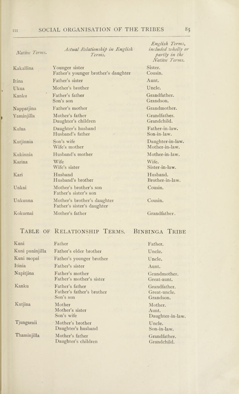 Native Terms. Actual Relationship in English Terms. English Terms, included ivholly or partly in the Native Terms. Kakallina Younger sister Father’s younger brother’s daughter Sister. Cousin. Itina Father’s sister Aunt. Ukua Mother’s brother Uncle. Kanku Father’s father Son’s son Grandfather. Grandson. Nappatjina Father’s mother Grandmother. Yaminjilla Mother’s father Daughter’s children Grandfather. Grandchild. Kulua Daughter’s husband Husband’s father Father-in-law. Son-in-law. Kutjinnia Son’s wife Wife’s mother Daughter-in-law. Mother-in-law. Kukinnia Husband’s mother Mother-in-law. Karina Wife Wife’s sister Wife. Sister-in-law. Kari Husband Husband’s brother Husband. Brother-in-law. Unkai Mother’s brother's son Father’s sister’s son Cousin. Unkunna Mother’s brother’s daughter Father’s sister’s daughter Cousin. Kokurnai Mother’s father Grandfather. Table of Relationship Terms. Binbinga Tribe Kuni Father Father. Kuni puninjilla Father’s elder brother Uncle. Kuni mopai Father’s younger brother Uncle. Itinia Father’s sister Aunt. Napitjina Father’s mother Father’s mother’s sister Grandmother. Great-aunt. Kanku Father’s father Father’s father’s brother Son’s son Grandfather. Great-uncle. Grandson. Kutjina Mother Mother’s sister Son’s wife Mother. Aunt. Daughter-in-law. Tjungaraii Mother’s brother Daughter’s husband Uncle. Son-in-law. Thaminjilla Mother’s father Daughter’s children Grandfather. Grandchild.