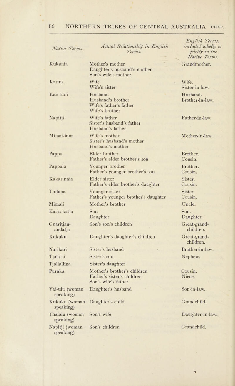 Native Terms. Actual Relationship in English Terms. English Terms, i>ichcded wholly or partly in the Native Terms. Kukunia Mother's mother Daughter’s husband’s mother Son’s wife’s mother Grandmother. Karina Wife Wife. Wife’s sister Sister-in-law. Kaii-kaii Husband Husband. Husband’s brother Wife’s father’s father Wife’s brother Brother-in-law. Napitji Wife’s father Sister’s husband’s father Husband’s father Father-in-law. Mimai-inna Wife’s mother Sister’s husband’s mother Husband’s mother Mother-in-law. Pap pa Elder brother Brother. Father's elder brother's son Cousin. Pappaia Younger brother Brother. Father’s younger brother's son Cousin. Kakarinnia Elder sister Sister. Father’s elder brother’s daughter Cousin. Tjuluna Younger sister Sister. Father’s younger brother’s daughter Cousin. Mimaii Mother’s brother Uncle. Katja-katja Son Son. Daughter Daughter. Gnaritjau- Son’s son’s children Great-grand- andatja children. lvukuku Daughter’s daughter’s children Great-grand- children. Narikari Sister’s husband Brother-in-law. Tjalalai Sister’s son Nephew. Tjallallina Sister’s daughter Purnka Mother’s brother’s children Cousin. Father’s sister’s children Son’s wife’s father Niece. Yai-ulu (woman Daughter’s husband Son-in-law. speaking) Kukuku (woman Daughter’s child Grandchild. speaking) Thaialu (woman Son’s wife Daughter-in-law. speaking) Napitji (woman Son’s children Grandchild. speaking)