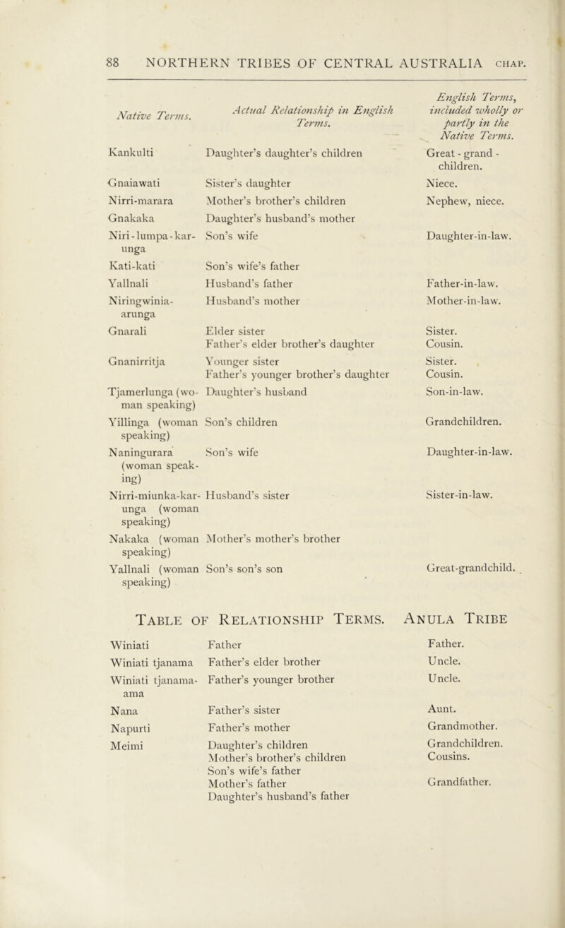 Native Terms. Actual Relationship in English Terms. Kankulti Daughter’s daughter’s children Gnaiawati Nirri-marara Gnakaka Niri-lumpa -kar- ri nga Kati-kati Sister’s daughter Mother’s brother’s children Daughter's husband’s mother Son’s wife Son’s wife’s father Yallnali Husband’s father Niringwinia- Husband’s mother arunga Gnarali Elder sister Father’s elder brother’s daughter Gnanirritja Younger sister Father’s younger brother’s daughter Tjamerlunga (wo- Daughter’s husband man speaking) Yillinga (woman Son’s children speaking) Naningurara .Son’s wife (woman speak- ing) Nirri-miunka-kar- Husband’s sister unga (woman speaking) Nakaka (woman Mother’s mother’s brother speaking) Yallnali (woman Son’s son’s son speaking) English Terms, included wholly or partly in the Native Terms. Great - grand - children. Niece. Nephew, niece. Daughter-in-law. Father-in-law. Mother-in-law. Sister. Cousin. Sister. Cousin. Son-in-law. Grandchildren. Daughter-in-law. Sister-in-law. Great-grandchild. Table of Relationship Terms. Anula Tribe Winiati Father Father. Winiati tjanama Father’s elder brother Uncle. Winiati tjanama- ama Father’s younger brother Uncle. Nana Father’s sister Aunt. Napurti Father’s mother Grandmother. Meimi Daughter’s children Grandchildren. Mother’s brother’s children Son’s wife’s father Cousins. Mother’s father Daughter’s husband’s father Grandfather.