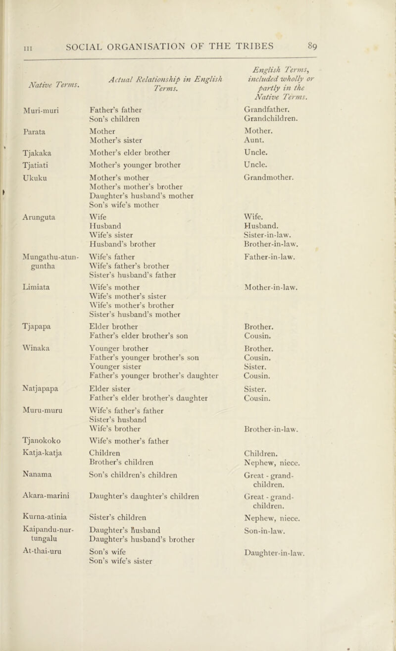 Native Terms. Muri-muri Parata Tjakaka Tjatiati Ukuku Arunguta Mungathu-atun- guntha Limiata Tjapapa Winaka Natjapapa Muru-muru Tjanokoko Katja-katja Nanama Akara-marini Kurna-atinia Kaipandu-nur- tungalu At-thai-uru Actual Relationship in English Terms. Father’s father Son’s children Mother Mother’s sister Mother’s elder brother Mother’s younger brother Mother’s mother Mother’s mother’s brother Daughter’s husband’s mother Son’s wife’s mother Wife Husband Wife’s sister Husband’s brother Wife’s father Wife’s father’s brother Sister’s husband’s father Wife’s mother Wife’s mother’s sister Wife’s mother’s brother Sister’s husband’s mother Elder brother Father’s elder brother’s son Younger brother Father’s younger brother’s son Younger sister Father’s younger brother’s daughter Elder sister Father’s elder brother’s daughter Wife’s father’s father Sister’s husband Wife’s brother Wife’s mother’s father Children Brother’s children Son’s children’s children Daughter’s daughter’s children Sister’s children Daughter’s husband Daughter’s husband’s brother Son’s wife Son’s wife’s sister English Terms, included wholly or partly in the Native Terms. Grandfather. Grandchildren. Mother. Aunt. Uncle. Uncle. Grandmother. Wife. Husband. Sister-in-law. Brother-in-law. Father-in-law. Mother-in-law. Brother. Cousin. Brother. Cousin. Sister. Cousin. Sister. Cousin. Brother-in-law. Children. Nephew, niece. Great - grand- children. Great - grand- children. Nephew, niece. Son-in-law. Daughter-in-law.