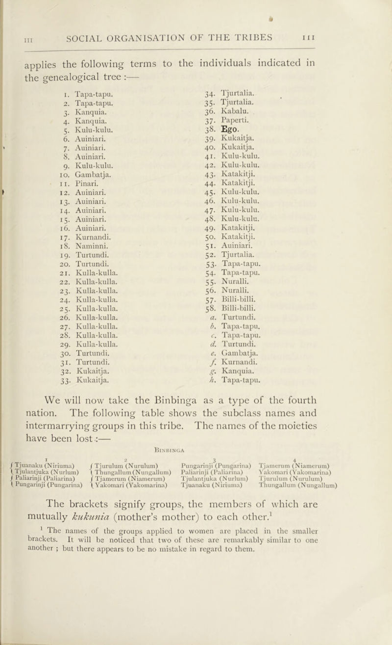 applies the following terms to the individuals indicated in the genealogical tree :— I. Tapa-tapu. 34- Tjurtalia. 2. Tapa-tapu. 35- Tjurtalia. '■J a- Kanquia. 36. Kabalu. 4- Kanquia. 37- Paperti. 5- Kulu-kulu. 38. Ego. 6. Auiniari. 39- Kukaitja. 7- Auiniari. 40. Kukaitja. 8. Auiniari. 41. Kulu-kulu. 9- Kulu-kulu. 42. Kulu-kulu. IO. Gambatja. 43- lvatakitji. 11. Pinari. 44. Katakitji. 12. Auiniari. 45- Kulu-kulu. 13- Auiniari. 46. Kulu-kulu. 14. Auiniari. 47- Kulu-kulu. 15- Auiniari. 48. Kulu-kulu. 16. Auiniari. 49. Katakitji. 17- Kurnandi. 50- Katakitji. 18. Naminni. Si- Auiniari. 19- Turtundi. 52- Tjurtalia. 20. Turtundi. 53- Tapa-tapu. 21. Kulla-kulla. 54- Tapa-tapu. 22. Kulla-kulla. 55- Nuralli. 2 3- Kulla-kulla. 56. Nuralli. 24. Kulla-kulla. 57- Billi-billi. 25- Kulla-kulla. 58. Billi-billi. 26. Kulla-kulla. a. Turtundi. 27. Kulla-kulla. b. Tapa-tapu. 28. Kulla-kulla. c. Tapa-tapu. 29. Kulla-kulla. d. Turtundi. 30- Turtundi. e. Gambatja. Si- Turtundi. f Kurnandi. 32. Kukaitja. g- Kanquia. 33- Kukaitja. h. Tapa-tapu. We will now take the Binbinga as a type of the fourth nation. The following table shows the subclass names and intermarrying groups in this tribe. The names of the moieties have been lost:— Binbinga 1 2 3 4 / Tjuanaku (Niriuma) /Tjurulum (Nurulum) Pungarinji (Pungarina) Tjamerum (Niamerum) l rjulantjuka (Nurlum) ( Thungallum (Nungallum) Paliarinji (Paliarina) Yakomari (Yakomarina) I Paliarinji (Paliarina) / Tjamerum (Niamerum) Tjulantjuka (Nurlum) Tjurulum (Nurulum) 1 Pungarinji (Pungarina) (Yakomari (Yakomarina) Tjuanaku (Niriuma) Thungallum (Nungallum) The brackets signify groups, the members of which are mutually lzukunia (mother’s mother) to each other.1 1 The names of the groups applied to women are placed in the smaller brackets. It will be noticed that two of these are remarkably similar to one another ; but there appears to be no mistake in regard to them.