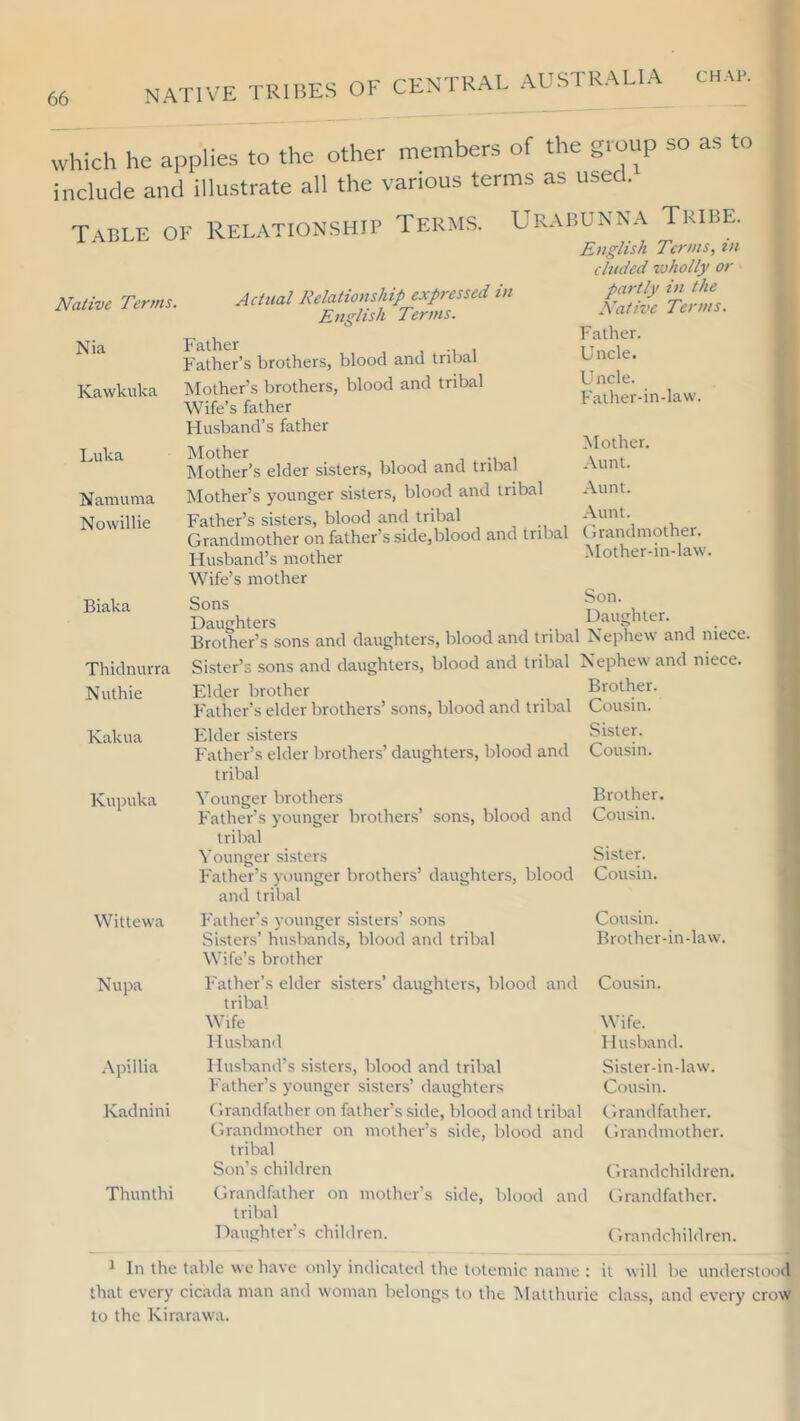 CHAP. which he applies to the other members of the group so as to include and illustrate all the various terms as used. Table of Relationship Terms. Urabunna Tribe. English Tci’ins, zn Native Terms. Nia Kawkuka Luka Namuma Nowillie Biaka Nuthie Kalcua chided wholly or partly in the Native Terms. Father. Uncle. Uncle. Father-in-law. Mother. Aunt. Aunt. Aunt. Actual Relationship expressed in English Terms. Father , i Father’s brothers, blood and tribal Mother’s brothers, blood and tribal Wife’s father Husband’s father ISIother , , Mother’s elder sisters, blood and tribal Mother’s younger sisters, blood and tribal Father’s sisters, blood and tribal , u Grandmother on father’s side,blood and tribal Cirandmother. Husband’s mother Mother-in-law. Wife’s mother Sons Daughters Daughter. Brother’s sons and daughters, blood and tribal Nephew and niece. Thidnurra Si.ster’s sons and daughters, blood and tribal Nephew and niece. Elder brother _ Brother. I'ather’s elder brothers’ sons, blood and tribal Cousin. Iblder sisters Sister. Father’s elder brothers’ daughters, blood and Cousin. Kupuka tribal Younger brothers Brother. Father’s younger brothers’ sons, blood and Cousin, tribal Younger .sisters Sister. Father’s younger brothers’ daughters, blood Cousin, and tribal Wittewa Nupa Apillia Kadnini Thunthi Father’s younger sisters’ sons Cousin. Si.sters’ hu.sbands, blood and tribal Brother-in-law. Wife’s brother Father’s elder sisters’ daughters, blood and Cousin. tribal Wife Wife. llu-sband Husband. Husband’s sisters, blood and tribal Sister-in-law. Father’s younger sisters’ daughters Cousin. Grandfather on father’s side, blood and tribal Grandfather. Grandmother on mother’s side, blood and Grandmother. tribal Son’s children Grandchildren. Grandfather on mother’s side, blood and Grandfather. tribal Daughter’s children. Grandchildren. ^ In the table we have only indicated the totemic name ; it will be understood that every cicada man and woman belongs to the Matthurie class, and every crow to the Kirarawa.