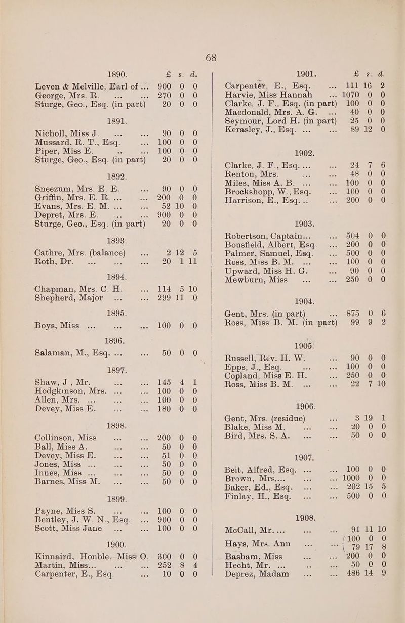 1890. George, Mrs. R. 1891. Nicholl, Miss J. ... Mussard, R. T., Esq. Piper, Miss E. é 1892. Sneezum, Mrs. E. E. Griffin, Mrs. E. R. ... Evans, Mrs. E. M. ... Depret, Mrs. E. 1893. Cathre, Mrs. (balance) Roth, Dr. Ree Bees 1894. Chapman, Mrs. C. H. Shepherd, Major 1895. Boys, Miss 1896. Salaman, M., Esq. ... 1897. Shaw, J, Mr. Hodgkinson, Mrs. Allen, Mrs. ... Devey, Miss E. 1898. Collinson, Miss Ball, Miss A. Devey, Miss E. Jones, Miss ... Innes, Miss .. Barnes, Miss M. 1899. Payne, Miss S. * Bentley, J. W.N.,, Esq. Scott, Miss Jane 1900. Martin, Miss.. * Carpenter, E., Esq. 145 100 100 180 200 50 ol 50 50 50 100 900 100 300 252 10 aeaor &amp; So 2) Qo 2S 2 =] CooorF Sri ono So) 2] S69 SSeS ooor Sa = =) 1901. Ses Carpentér, E., Esq. TLISt6 Harvie, Miss Hannah e070 mo Clarke, J. F., Esq. (in part) 100 0 Macdonald, Mrs. A.G. ... 40 0 Seymour, Lord H. (in part) 25 0 Kerasley, J., Esq. ... oh Ou mee 1902. Clarke, J. F., Esq. ... pee oe fi Renton, Mrs. : soe 420 Miles, Miss A. B. ... 100 O Brockshopp, W., Esq. 100 0 Harrison, E., Esq. .. 200 0 1903. Robertson, Captain... 504 0 Bousfield, Albert, Esq. 200 0 Palmer, Samuel, Esq. 500 0O Ross, Miss B. M. ... 100 0 Upward, Miss H. G. 90 O Mewburn, Miss 250 O 1904. Gent, Mrs. (in part) oO (OmED Ross, Miss B. M. (in part) 99 9 1905. Russell, Rev. H. W. 90 0 Epps, Bi Esq. ; 100 0 Copland, Miss E. isl 250 0 Ross, Miss B. M. 22.7 1906. Gent, Mrs. (residue) re 3 19 Blake, Miss M. es ue Se eO ‘Bird, Mres 5) Ase. con) Se OU RD 1907 Beit, Alfred, Esq. 100 0 Brown, Mrs.... aes ..- 1000 0O Baker, Ed., Esq. ... vou BOZEED Finlay, H., Esq. .. 500 0 1908. McCall, Mr.... 91 11 (100 O Hays, Mrs. Ann 79 17 Basham, Miss 200 0 Hecht, Mr. 50 Q Deprez, Madam 486 14 ocooon ooooonw ®&amp; oOooo oo o oO = oOo oanoce