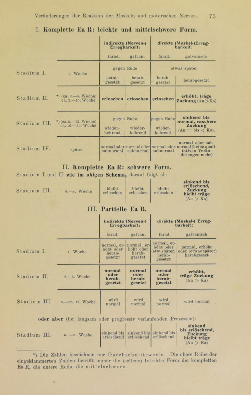 l. Komplette Ea K: leichte mul mittelscliwere Form. indirekte (Nerven-) Erregbarkeit: direkte (Muskel-)Erreg- barkeit: farad. gal van. farad. galvanisch Stadium I. 1. Woche gegen herab- gesetzt Ende herab- gesetzt etwas später herab- ! , , gesetzt i herabgesetzt Stadium II. *) (ca. 2.-5. Woche) ca. 2.—16. Woche erloschen erloschen erloschen erhöht, träge Zuckung (An>Ka) Stadium III. *) (ca.o.—12. Woche) ca. 16.—30. Woche gegen wieder- kehrend Ende wieder- kehrend gegen Ende wieder- kehrend sinkend bis normal, raschere Zuckung (An = bis < Ka). Stadium IV. später normal oder subnormal normal oder subnonnal noimaloder subnormal nonnal oder sub- normal (keine quali- tativen Verän- derungen mehr) II. Komplette Ea U: schwere Form. Stadium I und II wie im obigen Schema , darauf folgt als Stadium III. 6.—X. Woche bleibt erloschen bleibt erloschen bleibt erloschen sinkend bis erlöschend, Zuckung bleibt träge (An > Ka) III. Partielle Ea K. indirekte (Nerven-) Erregbarkeit: direkte (Muskel-) Erreg- barkeit: farad. galvan. farad. galvanisch Stadium I. 1. Woche normal, er- höht oder herab- gesetzt normal, er- höht oder herab- gesetzt normal, er- höht oder (etw.später) herab- gesetzt normal, erhöht oder (etwas später) herabgesezt Stadium II. 2.-6. Woche normal oder herab- gesetzt normal oder herab- gesetzt normal oder herab- gesetzt erhöht, träge Zuckung (An > Ka) Stadium III. 0.—ca. 12. Woche wird normal wird normal wird normal wird normal oder aber (bei langsam oder progressiv verlaufenden Prozessen): Stadium III. 6. —x. Woche sinkend bis sinkend bis sinkend bis erlöschend erlöschend erlöschend sinkend bis erlöschend, Zuckung bieibt träge (An > Ka) *) Die Zahlen bezeichnen nur Durchschnittswerte. Die obere Reihe der eingeklammerten Zahlen betrifft immer die (seltene) leichte Form der kompletten Ea R, die untere Reihe die mittelschwere.