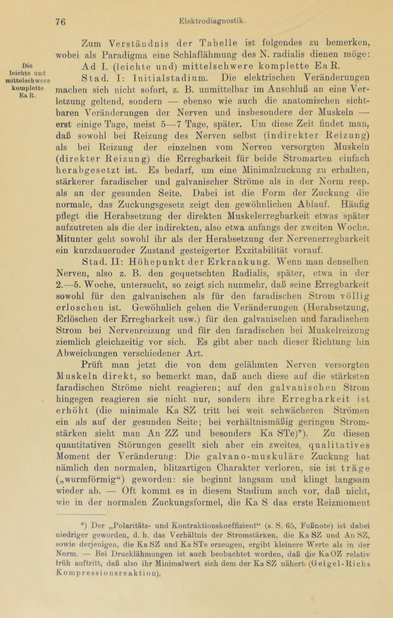 Die leichte und mittelschweie komplette Ea R. Zum Verständnis der Tabelle ist folgendes zu bemerken, wobei als Paradigma eine Schlaflähmung des N. radialis dienen möge: Ad I. (leichte und) mittelschwere komplette EaR. Stad. I: Initialstadium. Die elektrischen Veränderungen machen sich nicht sofort, z. B. unmittelbar im Anschluß an eine Ver- letzung geltend, sondern — ebenso wie auch die anatomischen sicht- baren Veränderungen der Nerven und insbesondere der Muskeln — erst einige Tage, meist 5—7 Tage, später. Um diese Zeit findet man, daß sowohl bei Reizung des Nerven selbst (indirekter Reizung) als bei Reizung der einzelnen vom Nerven versoi’gten Muskeln (direkter Reizung) die Erregbarkeit für beide Stroniarten einfach herabgesetzt ist. Es bedarf, um eine Minimalzuckung zu erhalten, stärkerer faradischer und galvanischer Ströme als in der Norm resp. als an der gesunden Seite. Dabei ist die Form der Zuckung die normale, das Zuckungsgesetz zeigt den gewöhnlichen Ablauf. Häufig pflegt die Herabsetzung der direkten Muskelerregbarkeit etwas später aufzutreten als die der indirekten, also etwa anfangs der zweiten Woche. Mitunter geht sowohl ihr als der Herabsetzung der Nervenerregbarkeit ein kurzdauernder Zustand gesteigerter Exzitabilität vorauf. Stad. II; Höhepunkt der Erkrankung. Wenn man denselben Nerven, also z. B. den gequetschten Radialis, später, etwa in der 2.—5. Woche, untersucht, so zeigt sich nunmehr, daß seine Erregbarkeit sowohl für den galvanischen als für den faradischen Strom völlig erloschen ist. Gewöhnlich gehen die Veränderungen (Herabsetzung, Erlöschen der Erregbarkeit usw.) für den galvanischen und faradischen Strom bei Nervenreizung und für den faradischen bei Muskelreizung ziemlich gleichzeitig vor sich. Es gibt aber nach dieser Richtung hin Abweichungen verschiedener Art. Prüft man jetzt die von dem gelähmten Nerven versorgten Muskeln direkt, so bemerkt man, daß auch diese auf die stärksten faradischen Ströme nicht reagieren; auf den galvanischen Strom hingegen reagieren sie nicht nur, sondern ihre Erregbarkeit ist erhöht (die minimale Ka SZ tritt bei weit schwächeren Strömen ein als auf der gesunden Seite; bei verhältnismäßig geringen Strom- stärken sieht mau An ZZ und besonders Ka STe)*). Zu diesen quantitativen Störungen gesellt sich aber ein zweites, qualitatives Moment der Veränderung: Die galvano-muskuläre Zuckung hat nämlich den normalen, hlitzartigcn Charakter verloren, sie ist träge („wurmförmig“) geworden: sie beginnt langsam und klingt langsam wieder ab. — Oft kommt es in diesem Stadium aucli vor, daß nicht, wie in der normalen Zuckungsformel, die Ka S das erste Reizmoment *) Der „Polaritäts- und Kontraktionskoeffizient“ (s. S. 65, Fußnote) ist dabei niedriger geworden, d. h. das Verhältnis der Stromstärken, die Ka SZ und An SZ, sowie derjenigen, die Ka SZ und KaSTe erzeugen, ergibt kleinere Werte als in der Norm. — Bei Drucklähmungen ist auch beobachtet worden, daß die KaOZ relativ früh auftritt, daß also ihr Minimalwert sich dem der Ka SZ nähert* (Geigel-Kichs Kompressionsreaktiou).