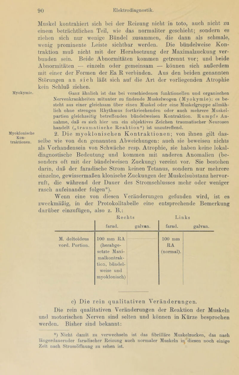 Myokymie. Myoklonische Kon- traktionen. 90 P]lektrodiagnostik. Muskel kontrahiert sich hei der Reizung nicht in toto, auch nicht zu eiuein beträchtlichen Teil, wie das normaliter geschieht; sondern es ziehen sich nur wenige Bündel zusammen, die dann als schmale, wenig prominente Leiste sichtbar werden. Die bündelweise Kon- traktion muß nicht mit der Herabsetzung der Maximalzuckung ver- bunden sein. Beide Abnormitäten kommen getrennt vor; und beide x\bnormitäten — einzeln oder gemeinsam — können sich außerdem mit einer der Formen der Ea R verbinden. Aus den beiden genannten Störungen an sich läßt sich auf die Art der vorliegenden Atrophie kein Schluß ziehen. Ganz ähnlich ist das bei verschiedenen lunktionellen und organischen Nervenkrankheiten mitunter zu findende Muskelwogen (Myokymie); es be- steht aus einer gleichsam über einen Muskel oder eine Muskelgruppe allmäh- lich ohne strengen Rhythmus fortkriechenden oder auch mehrere Muskel- partien gleichzeitig betreffenden bündelweisen Kontraktion. Rumpfs An- nahme, daß es sich hier um ein objektives Zeichen traumatischer Neurosen handelt („traumatische Reaktion“) ist unzutreflend. 2. Die myoklonischen Koiitraktioneu; von ihnen gilt das- selbe wie von den genannten Abweichungen; auch sie beweisen nichts als Vorhandensein von Schwäche resp. Atrophie, sie haben keine lokal- diagnostische Bedeutung und kommen mit anderen Anomalien (be- sonders oft mit der bündelweisen Zuckung) vereint vor. Sie bestehen darin, daß der faradische Strom keinen Tetanus, sondern nur mehrere einzelne, gewissermaßen klonische Zuckungen der Muskelsubstanz hervor- ruft, die während der Dauer des Stromschlusses mehr oder weniger rasch aufeinander folgen*). Wenn eine von diesen Veränderungen gefunden wird, ist es zweckmäßig, in der Protokolltabelle eine entsprechende Bemerkung darüber einzufügen, also z. B.: Rechts Links farad. galvan. farad. galvan. M. deltoideus vord. Portion. 100 mm RA (herabge- setzte Maxi- malkontrak- tion, bündel- weise und rayoklonisch) 100 mm RA (normal). c) Die rein qualitativen Veränderungen. Die rein qualitativen Veränderungen der Reaktion der Muskeln und motorischen Nerven sind selten und können in Kürze besprochen werden. Bisher sind bekannt: *) Nicht damit zu verwechseln ist das fibrilläre Muskelzucken, das nach längerdauernder faradischer Reizung auch normaler Muskeln iq diesen noch einige Zeit nach Stromöffnung zu sehen ist.