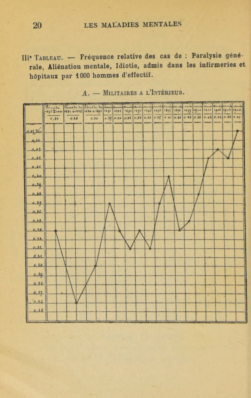 III» Tableau. — Fréquence relative des cas de : Paralysie géné- rale, Aliénation mentale, Idiotie, admis dans les infirmeries et hôpitaux par 1000 hommes d’effectif. A. — Militaires a l’Intérieur.