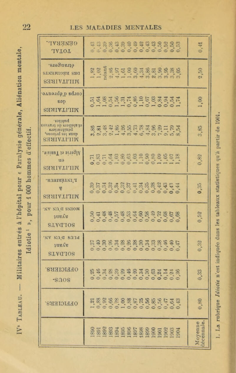 IVe Tableau. — Militaires entrés à l’hôpital pour « Paralysie générale, Aliénation mentale, Idiotie 1 », pour 1 000 hommes d’effectif. •saaSuejjj) 8 SXK3KIOHH S3G ci 1 ’~~i sainvxriiH •OAnsad^p sd.ioo 8 soTiq»1! s?rîiivxniK ’aisumx )o 3tJ9“|\ s? 8 X O O o o r-« o o —< —< o o r—» eH r-, CD •aaamaiKi.u — Ci Ci >o X o r>*'i O O O o o o o o o o o o o o o SîIHIVXniN MV K fl a SNIOW tun^B O .0 —' rt» X 'T ce le »o X rf X k0fc •c CD sj? Ci Ci le s & 8 Ci kO 1 ° O O o o o o cT o o o o o o o o sxvaios •xv xna s.rid 8 g? tneXu CO r^ x_ Ci co_ Ci X x^ X X TP p X o o sxvcnos •SH3IOLIAO Ifi to s Ci §5 «D o TT o X Tf CD 8 Ci rf CO CO TJ' X X o Ci —1 o ce -snos O O O o O O O o o o o o o o o o oc c> ojS o 00 r* tO CD i r. o r- X o ’SHaiOLIXO 00 üi o X X tv kO co ir. T o vp O O o o o o o o o o o o o o o 6 O Ci Cfj p—> Ci CO Ci Ci ce CO c. X -r o ce kO Ci X 8 Si X X X 55 X Ci Ci X 8 Ci —< Ci X 888 rf» o C P c > = 1 —< **“« r* r—« o £ — - _ La rubrique Idiotie n’est indiquée dans les tableaux statistiques qu'à partir de 1901.