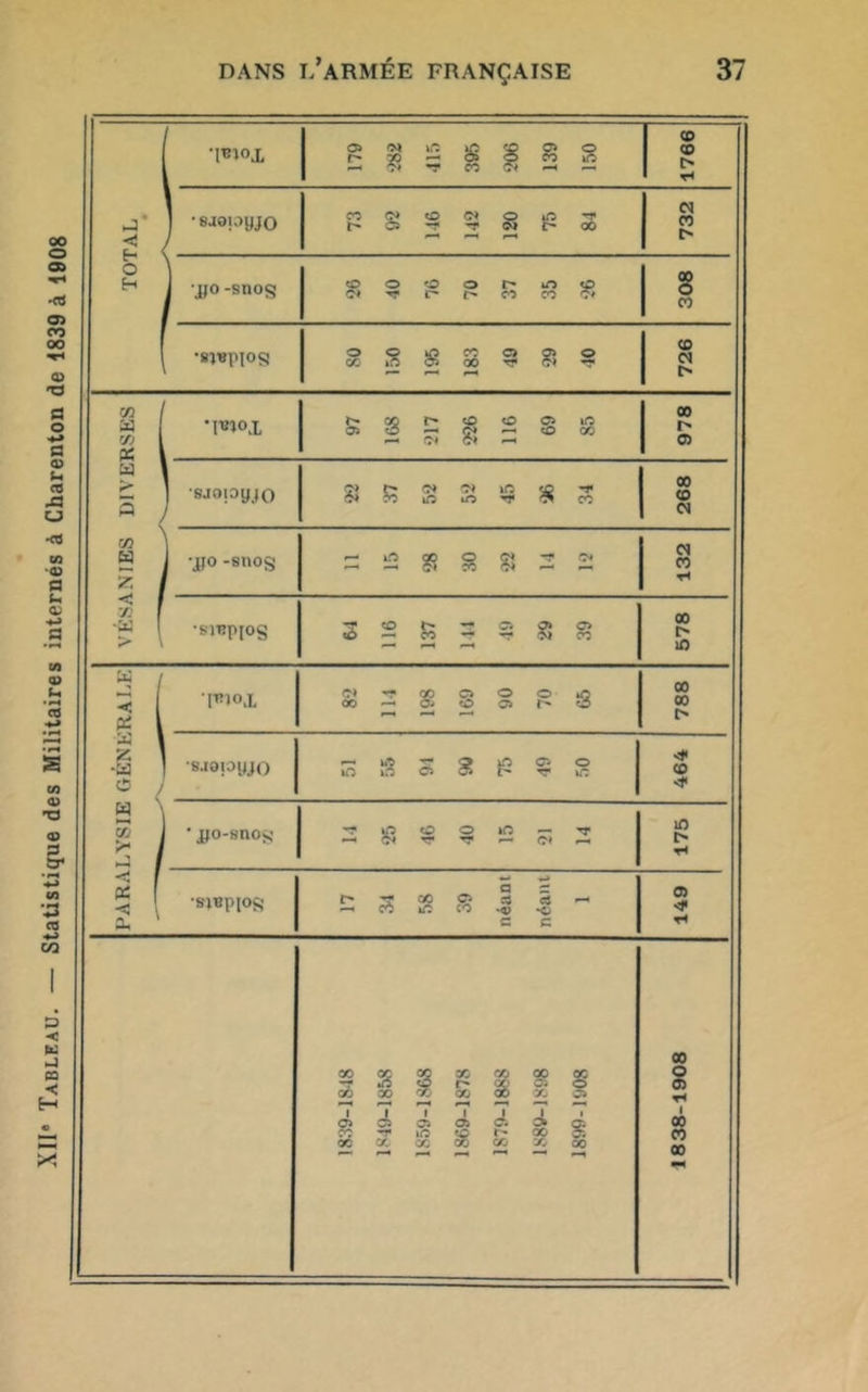 XIIe Tableau. — Statistique des Militaires internés à Charenton de 1839 à 1908