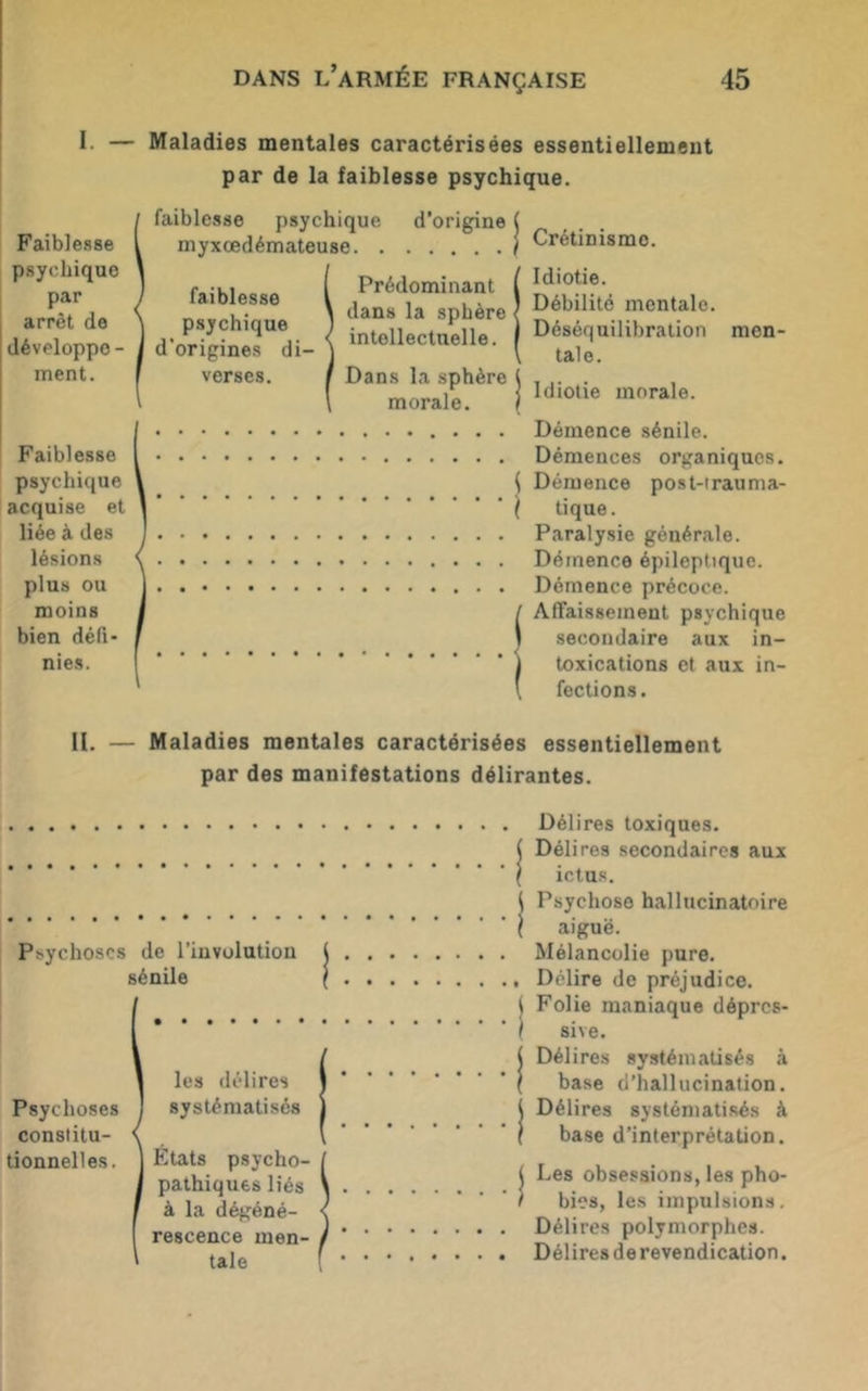 I. — Maladies mentales caractérisées essentiellement par de la faiblesse psychique. ! faiblesse psychique d’origine ( myxœdémateuse I faiblesse 1 Prédominant psychique ) «ï* sphère d’origines di- ) intüllectuelle- verses. / Dans la sphère \ morale. Faiblesse psychique \ \ acquise et ^ \ liée à des lésions plus ou moins bien défi- nies. Crétinisrao. Idiotie. Débilité mentale. Déséquilibration men- tale. Idiotie morale. Démence sénile. Démences organiques. Démence post-trauma- tique . Paralysie générale. Démence épileptique. Démence précoce. Affaissement psychique secondaire aux in- toxications et aux in- fections. II. — Maladies mentales caractérisées essentiellement par des manifestations délirantes. Psychoses de l’iuvolutiou sénile les délires Psychoses ] systématisés constitu- tionnelles. ) Etats psycho- . pathiques liés \ J à la dégéné ' rescence men- tale Délires toxiques. Délires secondaires aux ictus. Psychose hallucinatoire aiguë. Mélancolie pure. Délire de préjudice. Folie maniaque dépres- sive. Délires systématisés à base d’hallucination. Délires systématisés à base d’interprétation. Les obsessions, les pho- bies, les impulsions. Délires polymorphes. Délires de revendication.