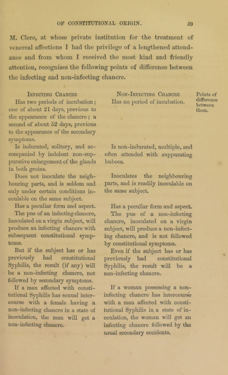 M. Clerc, at whose private institution for the treatment of venereal atfections I had the privilege of a lengthened attend- ance and from whom I received the most kind and friendly attention, recognises the following points of difference between the infecting and non-infecting chancre. Infecting Chancre Has two periods of incubation; one of about 21 days, previous to the appearance of the chancre ; a second of about 52 days, previous to the appearance of the secondary symptoms. Is indurated, solitary, and ac- companied by indolent non-sup- piu’ative enhirgement of the glands in both groins. Does not inoculate the neigh- bouring parts, and is seldom and only under ccrfciin conditions in- oculable on the same subject. Has a peculiar form and aspect. The pus of an infecting chancre, inoculated on a virgin subject, will produce an infecting chancre with subsequent constitutional symp- toms. But if the subject has or has previously had constitutional Syphilis, the result (if any) will be a non-infecting chancre, not followed by secondary symptoms. If a man affected with consti- tutional Syphilis has sexual inter- course with a female having a non-infecting chancre in a state of inoculation, the man will get a non-infecting chancre. Non-Infecting Chancre lias no period of incubation. Points of difference between them. Is non-indurated, multiple, and often attended with suppurating buboes. Inoculates the neighbouring parts, and is readily inoculable on the same subject. Has a peculiar form and aspect. The pus of a non-infecting chancre, inoculated on a virgin subject, will produce a non-infect- ing chancre, and is not followed by constitutional symptoms. Even if the subject has or has previously had constitutional Syphilis, tlie result will be a non-infecting chancre. If a woman possessing a non- infecting chancre has intercour^ witli a man affected with consti- tutional Syphilis in a state of in- oculation, the woman will get an infecting chancre followed by the usual secondary accidents.