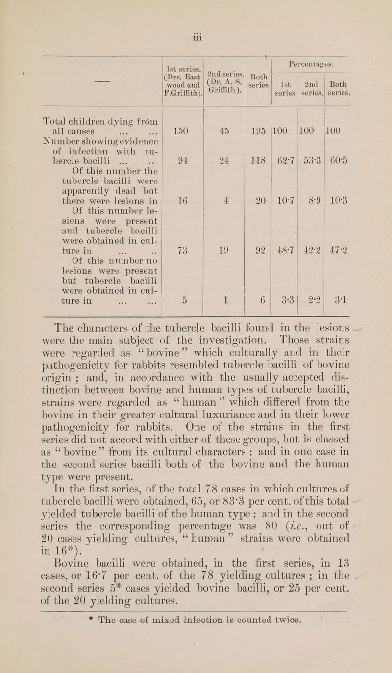 ii Oe ee eT oo we — et eee Per centages. Ist series. = = (Drs. East- woe Both a wood and A eee ee we F.Griffith). Griffith ). eeries. series,| series. Total children dying frém | | all causes aa fe Slee 45 195/100 (100 |100 Number showing évidéiice | of infection “ tu- ; bercle bacilli... 94 24. 148) ) 62:7 1:53°3: | 60:3 Of this number the tubercle bacilli were apparently dead but | | there were lesions in 16 4. BOs bOd = 8°9'| L035 Of this number le- | sions were present and tuberele bacilli were obtained in cul- | ture in to 19 GD 46°F | 422 | 42 Of this wunber no | | lesions were present but tuberele bacilli were obtained in cul- | | | ture in Ras ae 5 1 6 Sai Bd: Ook The characters of the tubercle bacilli found in the lesions . were the main subject of the investigation. Those strains were regarded as “bovine” which culturally and in their pathogenicity for rabbits resembled tubercle bacilli of bovine origin ; and, in accordance with the usually accepted dis- tinction between bovine and human types of tubercle bacilh, strains were regarded as “human” which differed from the bovine in their greater cultural luxuriance and in their lower pathogenicity for rabbits. One of the strains in the first series did not accord with either of these groups, but is classed as “bovine” from its cultural characters : and in one case in the second series bacilli both of the bovine and the human type were present. In the first series, of the total 78 cases in which cultures of tubercle bacilli were obtained, 65, or 83°3 per cent. of this total yielded tubercle bacilli of the human type; and in the second series the corresponding percentage was 80 (2¢., out of 20 cases yielding cultures, “human” strains were obtained E26): Bovine bacilli were obtained, in the first series, in 13 cases, or 16°7 a cent. of the 78 yielding cultures ; in the . second series 5* cases yielded bovine bacilli, or 25 per cent. of the 20 yielding cultures. * The case of mixed infection is counted twice.