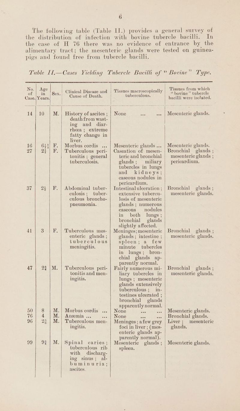 In No. eek Y nee Sez-15 Ganse of Death. tuberculous. 14 | 10 | M.)| History of ascites ; | None ais death from wast- ing and diar- rhoea ; extreme fatty change in liver. 16 | 643} F. | Morbus cordis ... | Mesenteric glands... 27 | 2% | F. | Tuberculous peri- | Caseation of mesen- tonitis ; general teric and bronchial tuberculosis. glands; miliary tubercles in lungs and kidneys; caseous nodules in pericardium. a7. | 23 | F. | Abdominal tuber- | Intestinal ulceration ; culosis ; tuber- extensive tubercu- culous broncho- losis of mesenteric pneumonia. glands ; numerous caseous nodules in both lungs ; bronchial glands slightly affected. 41 | 3 | F. | Tuberculous mes- | Meninges; mesenteric enteric glands ; glands ; intestine ; tuberculous spleen; a few meningitis. minute tubercles in lungs; bron- chial glands ap- parently normal. 47 | 23 \M. | Tuberculous peri- | Fairly numerous mi- tonitis and men- liary tubercles in ingitis. lungs ; mesenteric glands extensively tuberculous; in- testines ulcerated ; bronchial glands apparently normal. 50 | 8 | M.|} Morbus cordis ... | None ae gee 76} 4 | M.| Aneemia ... .-» | None Ne se 96 | 2% | M.| Tuberculous men- | Meninges; afew grey ingitis. foci in liver ; (mes- enteric glands ap- parently normal). 99 | 92 |M.;| Spinal caries; | Mesenteric glands ; tuberculous rib spleen. with discharg- ing sinus; al- bum i n’werira ; ascites. Type. Tissues from which “ bovine” tubercle bacilli were isolated. Mesenteric glands. Mesenteric glands. Bronchial glands ; mesenteric glands ; pericardium. Bronchial glands ; mesenteric glands. Bronchial glands ; mesenteric glands. Bronchial — glands ; mesenteric glands. Mesenteric glands. Bronchial glands. Liver ; mesenteric glands. Mesenteric glands.