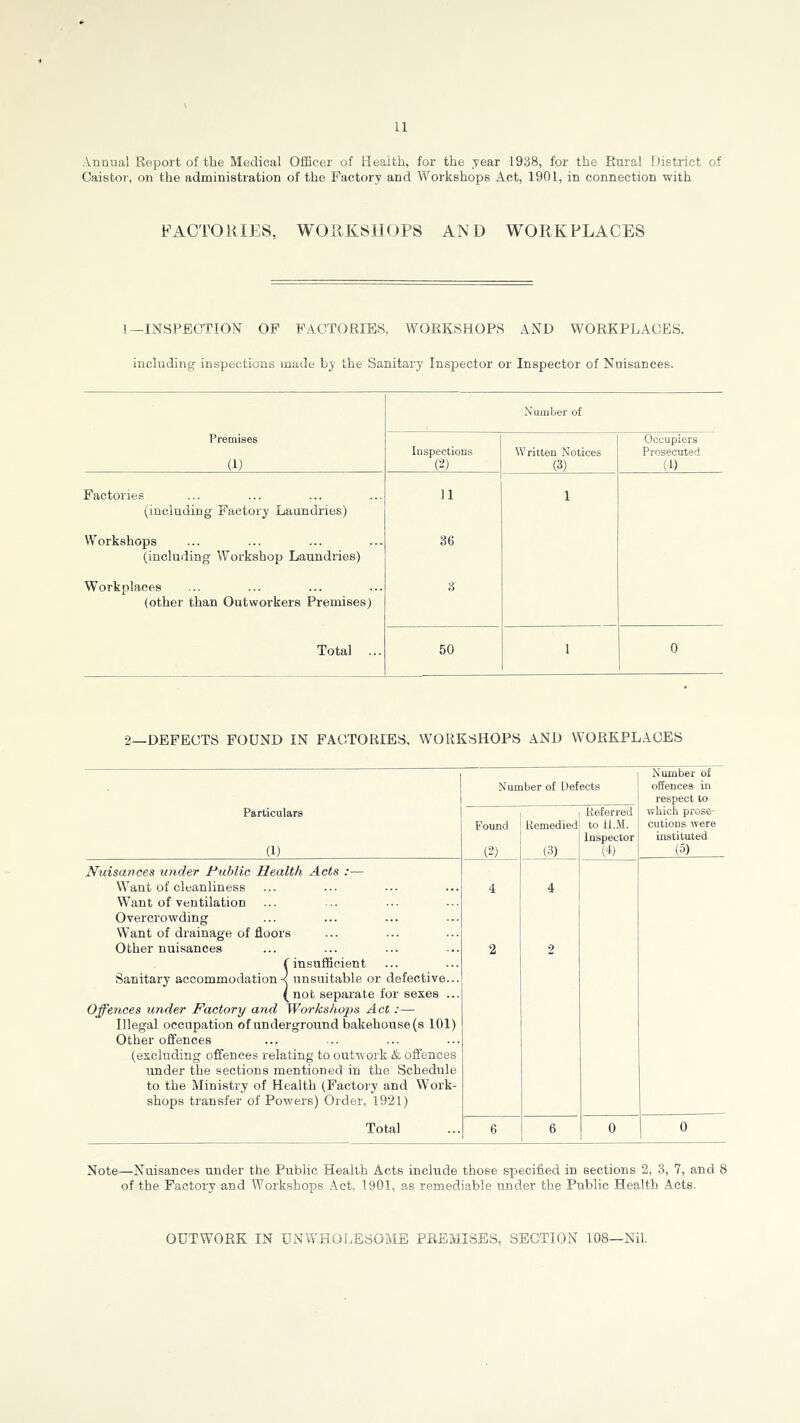 Annua] Report of the Medical Officer of Health, for the year 1938, for the Rural District of Caistor, on the administration of the Factory and Workshops Act, 1901, in connection with FACTORIES, WOilKSnoPS AND WORKPLACES 1—INSPECTION OF FACTORIES, WORKSHOPS AND WORKPLACES, including inspections made by the Sanitary Inspector or Inspector of Nuisances. Number of Premises (1) Inspections (2) Written Notices (3) Occupiers Prosecuted (1) Factories (including Factory Laundries) 11 1 Workshops (including Workshop Laundries) 36 Workplaces (other than Outworkers Premises) 3 Total 50 1 0 2—DEFECTS FOUND IN FACTORIES, WORKSHOPS AND WORKPLACES Number of Defects Niuuber of offences in respect to Particulars (1) Found & Remedied (3) Referred to il.M. Inspector (4) which prose- cutions were Instituted (5) Nuisances under Public Health Acts :— Want of cleanliness Want of ventilation Overcrowding Want of drainage of floors 4 Other nuisances P insufficient Sanitary accommodations unsuitable or defective... 2 2 (not separate for sexes ... Offences under Factory and Workshops Act :— Illegal occupation of underground bakehouse(s 101) Other offences (excluding offences relating to outwork & offences under the sections mentioned in the Schedule to the Ministry of Health (Factory and Work- shops transfer of Powers) Order, l92l) Total 6 6 0 0 Note—Nuisances under the Public Health Acts include those specified in sections 2, 3, 7, and 8 of the Factory and Workshops Act. 1901, as remediable under the Public Health Acts. OUTWORK IN UNWHOLESOME PREMISES, SECTION 108—Nil.