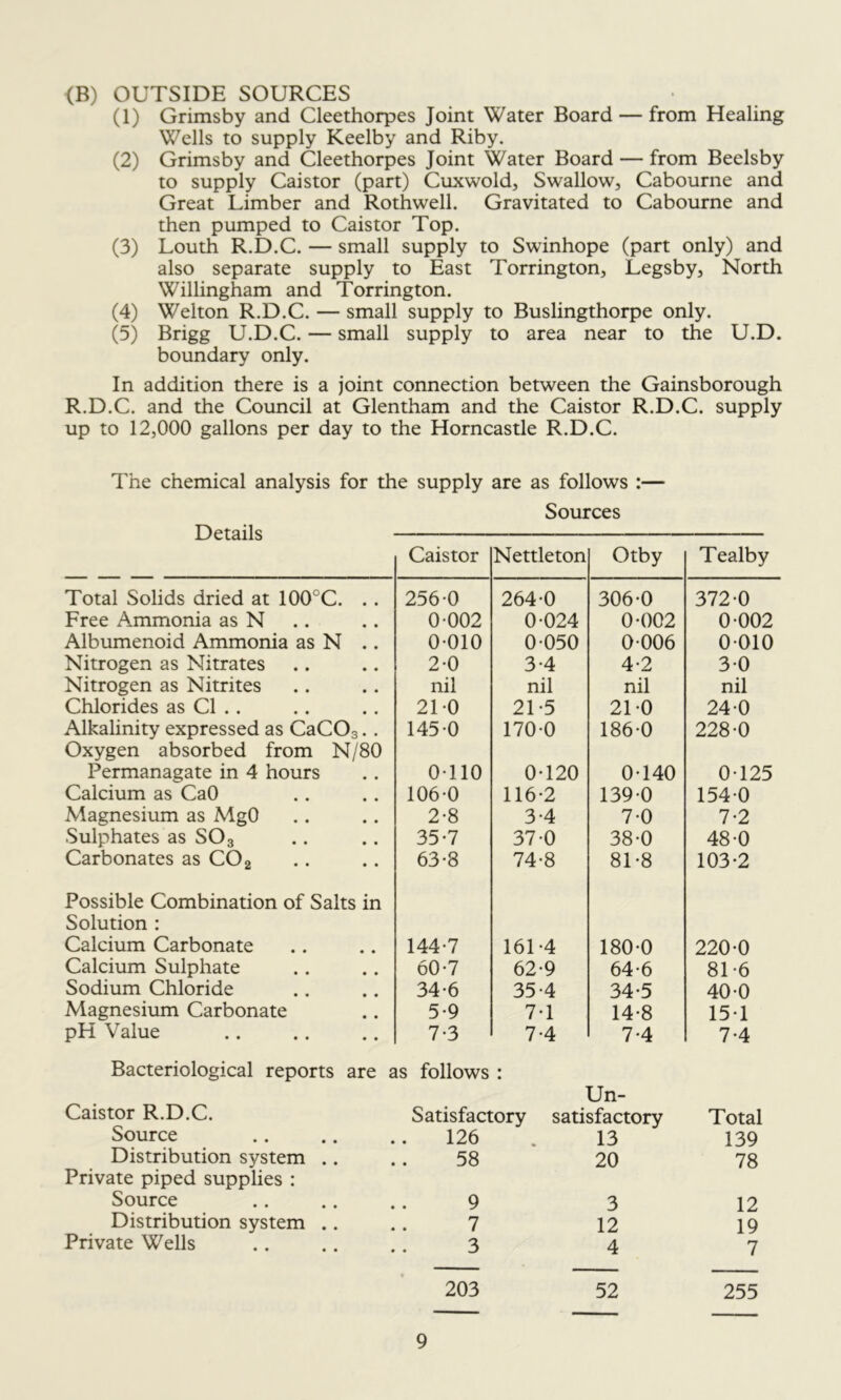 <B) OUTSIDE SOURCES • (1) Grimsby and Cleethorpes Joint Water Board — from Healing Wells to supply Keelby and Riby. (2) Grimsby and Cleethorpes Joint Water Board — from Beelsby to supply Caistor (part) Cuxwold, Swallow, Cabourne and Great Limber and Rothwell. Gravitated to Cabourne and then pumped to Caistor Top. (3) Louth R.D.C. — small supply to Swinhope (part only) and also separate supply to East Torrington, Legsby, North Willingham and Torrington. (4) Welton R.D.C. — small supply to Buslingthorpe only. (5) Brigg U.D.C. — small supply to area near to the U.D. boundary only. In addition there is a joint connection between the Gainsborough R.D.C. and the Council at Glentham and the Caistor R.D.C. supply up to 12,000 gallons per day to the Horncastle R.D.C. The chemical analysis for the supply are as follows :— Sources Caistor Nettleton Otby Tealby Total Solids dried at 100°C. .. 256-0 264-0 306-0 372-0 Free A.mmonia as N 0-002 0-024 0-002 0-002 Albumenoid Ammonia as N .. 0-010 0-050 0-006 0-010 Nitrogen as Nitrates 2-0 3-4 4-2 3-0 Nitrogen as Nitrites nil nil nil nil Chlorides as Cl .. 21-0 21-5 21-0 24-0 Alkalinity expressed as CaCOg.. 145-0 170-0 186-0 228-0 Oxygen absorbed from N/80 Permanagate in 4 hours 0-110 0-120 0-140 0-125 Calcium as CaO 106-0 116-2 139-0 154-0 Magnesium as MgO 2-8 3-4 7-0 7-2 Sulphates as SO3 35-7 37-0 38-0 48-0 Carbonates as CO 2 63-8 74-8 81-8 103-2 Possible Combination of Salts in Solution : Calcium Carbonate 144-7 161-4 180-0 220-0 Calcium Sulphate 60-7 62-9 64-6 81-6 Sodium Chloride 34-6 35-4 34-5 40-0 Magnesium Carbonate 5-9 7-1 14-8 15-1 pH Value 7-3 7-4 7.4 7-4 Bacteriological reports are as follows : Un- Caistor R.D.C. Satisfactory satisfactory Total Source .. 126 13 139 Distribution system .. 58 20 78 Private piped supplies : Source 9 3 12 Distribution system .. 7 12 19 Private Wells 3 4 7 203 52 255