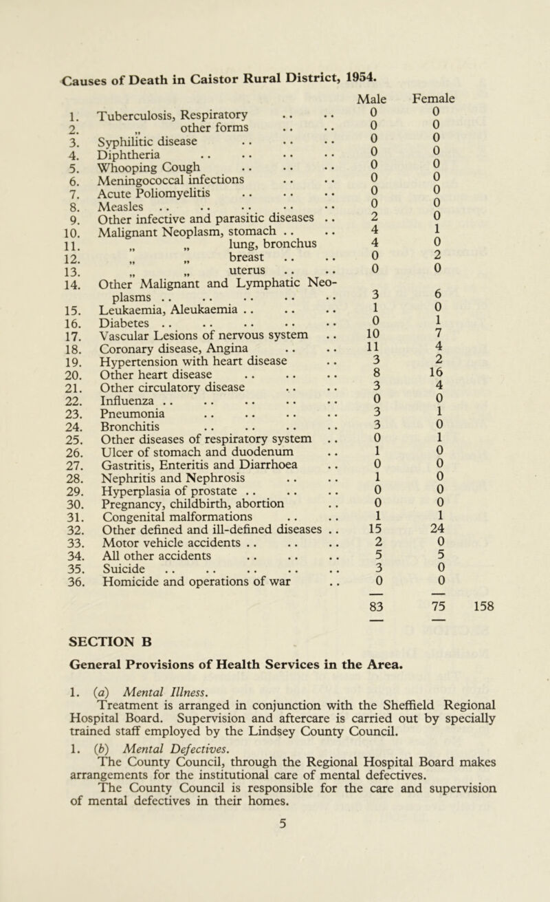 Male 1. Tuberculosis, Respiratory 0 2. other forms 0 3. Syphilitic disease 0 r\ 4. Diphtheria 0 5. Whooping Cough 0 6. Meningococcal infections 0 7. Acute Poliomyelitis 0 8. Measles 0 9. Other infective and parasitic diseases .. 2 10. Malignant Neoplasm, stomach .. 4 11. lung, bronchus 4 12. „ „ breast 0 13. „ „ uterus 0 14. Other Malignant and Lymphatic Neo- plasms .. .. •• •• •• 3 15. Leukaemia, Aleukaemia .. 1 16. Diabetes .. 0 17. Vascular Lesions of nervous system 10 18. Coronary disease. Angina 11 19. Hypertension with heart disease 3 20. Other heart disease 8 21. Other circulatory disease 3 22. Influenza .. 0 23. Pneumonia 3 24. Bronchitis 3 25. Other diseases of respiratory system .. 0 26. Ulcer of stomach and duodenum 1 27. Gastritis, Enteritis and Diarrhoea 0 28. Nephritis and Nephrosis 1 29. Hyperplasia of prostate .. 0 30. Pregnancy, childbirth, abortion 0 31. Congenital malformations 1 32. Other defined and ill-defined diseases .. 15 33. Motor vehicle accidents .. 2 34. AU other accidents 5 35. 3uicide .. .. .. .. .. 3 36. Homicide and operations of war 0 Female 0 0 0 0 0 0 0 0 0 1 0 2 0 6 0 1 7 4 2 16 4 0 1 0 1 0 0 0 0 0 1 24 0 5 0 0 83 75 158 SECTION B General Provisions of Health Services in the Area. 1. (a) Mental Illness. Treatment is arranged in conjunction with the Sheffield Regional Hospital Board. Supervision and aftercare is carried out by specially trained staff employed by the Lindsey County Council. 1. (b) Mental Defectives. The County Council, through the Regional Hospital Board makes arrangements for the institutional care of mental defectives. The County Council is responsible for the care and supervision of mental defectives in their homes.