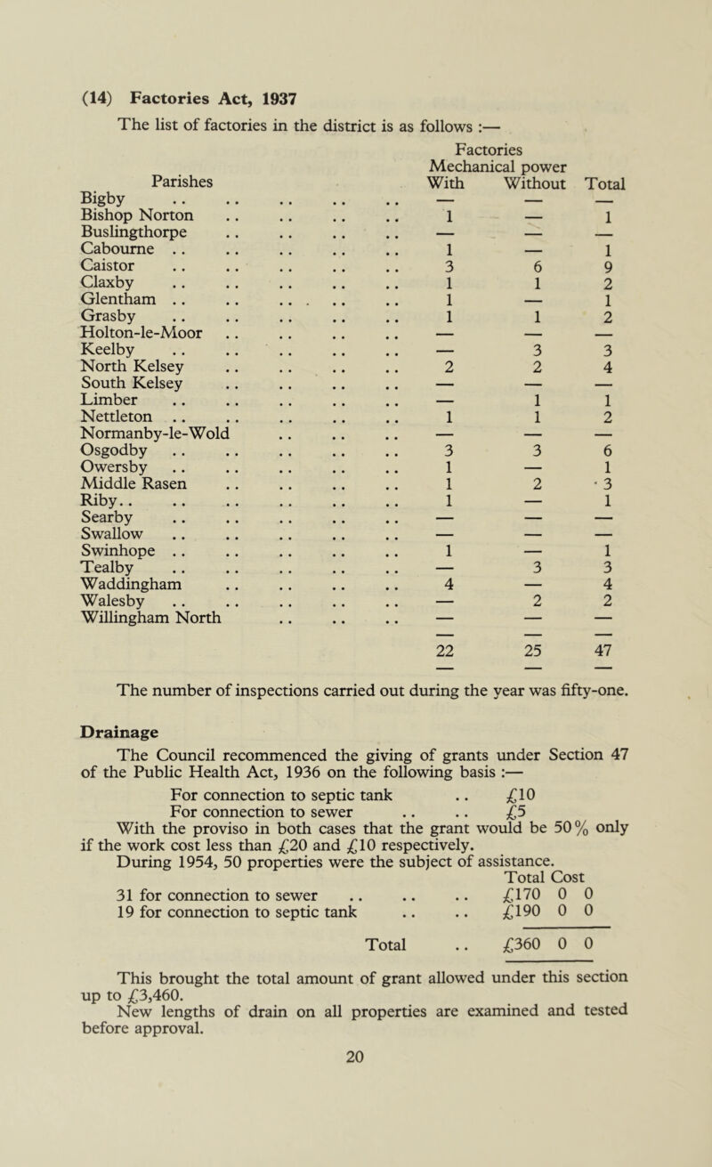 (14) Factories Act, 1937 The list of factories in the district is as follows :— Factories Parishes Bigby Bishop Norton Buslingthorpe Caboume Caistor Claxby Glentham Grasby Holton-le-Moor Keelby North Kelsey South Kelsey Limber Nettleton .. Normanby-le-Wold Osgodby Owersby Middle Rasen Riby.. Searby Swallow Swinhope .. Tealby Waddingham Walesby Willingham North Mechanical power With Without 1 1 3 1 1 1 3 1 1 1 6 1 3 2 1 1 22 25 Total 1 1 9 2 1 2 3 4 1 2 6 1 • 3 1 1 3 4 2 47 The number of inspections carried out during the year was fifty-one. Drainage The Council recommenced the giving of grants under Section 47 of the Public Health Act, 1936 on the following basis :— For connection to septic tank .. ;£10 For connection to sewer .. .. £5 With the proviso in both cases that the grant would be 50% only if the work cost less than £20 and £10 respectively. During 1954, 50 properties were the subject of assistance. Total Cost 31 for connection to sewer .. .. .. £170 0 0 19 for connection to septic tank .. .. £190 0 0 Total .. £360 0 0 This brought the total amount of grant allowed under this section up to £3,460. New lengths of drain on all properties are examined and tested before approval.