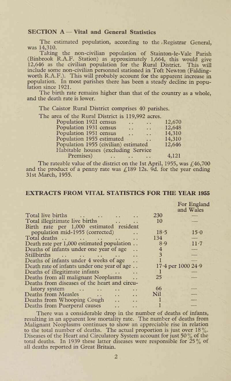 SECTION A — Vital and General Statistics The estimated population, according to the. Registrar General, was 14,310. Taking the non-civilian population of Stainton-le-Vale Parish (Binbrook R.A.F. Station) as approximately 1,664, this would give 12,646 as the civilian population for the Rural District. This will include some non-civilian personnel stationed in Toft Newton (Falding- worth R.A.F.). This will probably account for the apparent increase in population. In most parishes there has been a steady decline in popu- lation since 1921. The birth rate remains higher than that of the country as a whole, and the death rate is lower. The Caistor Rural District comprises 40 parishes. The area of the Rural District is 119,992 acres. Population 1921 census Population 1931 census Population 1951 census Population 1955 estimated Population 1955 (civilian) estimated Habitable houses (excluding Service Premises) 12,670 12,648 14,310 14,310 12,646 4,121 The rateable value of the district on the 1st April, 1955, was £46,700 and the product of a penny rate was £189 12s. 9d. for the year ending 31st March, 1955. EXTRACTS FROM VITAL STATISTICS FOR THE YEAR 1955 Total live births 230 For England and Wales Total illegitimate live births 10 — Birth rate per 1,000 estimated resident population mid-1955 (corrected) 18*5 150 Total deaths .. 134 — Death rate per 1,000 estimated population .. 8-9 11-7 Deaths of infants under one year of age .. 4 — Stillbirths 3 — Deaths of infants under 4 weeks of age 1 — Death rate of infants under one year of age .. 17-4 per 1000 24 -9 Deaths of illegitimate infants 1 Deaths from all malignant Neoplasms 25 — Deaths from diseases of the heart and circu- latory system 66 Deaths from Measles Nil — Deaths from Whooping Cough 1 — Deaths from Puerperal causes 1 — There was a considerable drop in the number of deaths of infants, resulting in an apparent low mortality rate. The number of deaths from Malignant Neoplasms continues to show an appreciable rise in relation to the total number of deaths. The actual proportion is just over 18%. Diseases of the Heart and Circulatory System account for just 50% of the total deaths. In 1939 these latter diseases were responsible for 25% of all deaths reported in Great Britain.