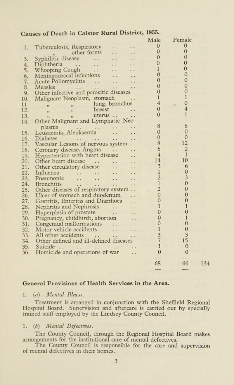 1. Tuberculosis, Respiratory Male 0 Female 0 „ other forms 0 0 3. Syphilitic disease 0 0 4. Diphtheria 0 0 5. Whooping Cough . . 1 0 6. Meningococcal infections 0 0 7. Acute Poliomyelitis 0 0 8. Measles 0 0 9. Other infective and parasitic diseases 0 0 10. Malignant Neoplasm, stomach 1 1 11. „ „ lung, bronchus 4 . 0 12. „ „ breast 0 4 13. „ „ uterus .. 0 1 14. Other Malignant and Lymphatic Neo- plasms 8 6 15. Leukaemia, Aleukaemia 0 0 16. Diabetes 0 0 17. Vascular Lesions of nervous system .. 8 12 18. Coronary disease. Angina 6 2 19. Hypertension with heart disease 4 1 20. Other heart disease 14 10 21. Other circulatory disease 3 6 22. Influenza 1 0 23. Pneumonia 2 3 24. Bronchitis 1 0 25. Other diseases of respiratory system .. . 2 0 26. Ulcer of stomach and duodenum 0 0 27. Gastritis, Enteritis and Diarrhoea 0 0 28. Nephritis and Nephrosis 1 1 29. Hyperplasia of prostate 0 0 30. Pregnancy, childbirth, abortion 0 1 31. Congenital malformations 0 0 32. Motor vehicle accidents 1 0 33. All other accidents 3 3 34. Other defined and ill-defined diseases 7 15 35. Suicide .. 1 0 36. Homicide and operations of war 0 0 68 66 General Provisions of Health Services in the Area. 1. {a) Mental Illness. Treatment is arranged in conjunction with the Sheffield Regional Hospital Board. Supervision and aftercare is carried out by specially trained staff employed by the Lindsey County Council. 1. {b) Mental Defectives. The County Council, through the Regional Hospital Board makes arrangements for the institutional care of mental defectives. The County Council is responsible for the care and supervision of mental defectives in their homes. 3