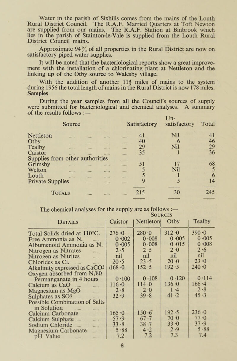 Water in the parish of Sixhills comes from the mains of the Louth Rural District Council. The R.A.F. Married Quarters at Toft Newton are supplied from our mains. The R.A.F. Station at Binbrook which lies in the parish of Stainton-le-Vale is supplied from the Louth Rural District Council mains. Approximate 94 % of all properties in the Rural District are now on satisfactory piped water supplies. It will be noted that the bacteriological reports show a great improve- ment with the installation of a chlorinating plant at Nettleton and the linking up of the Otby source to Walesby village. With the addition of another Ilf miles of mains to the system during 1956 the total length of mains in the Rural District is now 178 miles. Samples During the year samples from all the Council’s sources of supply were submitted for bacteriological and chemical analyses. A summary of the results follows :— Un- Source Satisfactory satisfactory Total Nettleton 41 Nil 41 Otby 40 6 46 Tealby 29 Nil 29 Caistor 35 1 36 Supplies from other authorities Grimsbv 51 17 68 Welton 5 Nil 5 Louth 5 1 6 Private Supplies 9 5 14 Totals 215 30 245 The chemical analyses for the supply are as follows :— Sources Details Caistor Nettleton Otby Tealby Total Solids dried at 110°C. 276 -0 280 -0 312-0 390 -0 Free Ammonia as N 0 002 0-008 0-005 0-005 Albumenoid Ammonia as N. 0 005 0-008 0-015 0-008 Nitrogen as Nitrates 2-5 2-5 2-0 2-6 Nitrogen as Nitrites nil nil nil nil Chlorides as Cl. 20-5 23 -5 20 -0 23 -0 Alkalinity expressed asCaC03 *168 0 152-5 192-5 240 -0 Oxygen absorbed from N/80 0-120 0-114 Permanganate in 4 hours 0-100 0-108 Calcium as CaO 116-0 114-0 136-0 166 -4 Magnesium as MgO 2-8 2-0 1 -4 2 -8 Sulphates as S03 32 -9 39-8 41 -2 45 -3 Possible Combination of Salts in Solution 236-0 Calcium Carbonate 165 -0 150-6 192-5 Calcium Sulphate 57 -9 67 -7 70 -0 77 -0 Sodium Chloride 33 -8 38 -7 33 -0 37 -9 Magnesium Carbonate 5-88 4-2 2-9 5 -88 pH Value 7.2 7.2 7.3 7.4