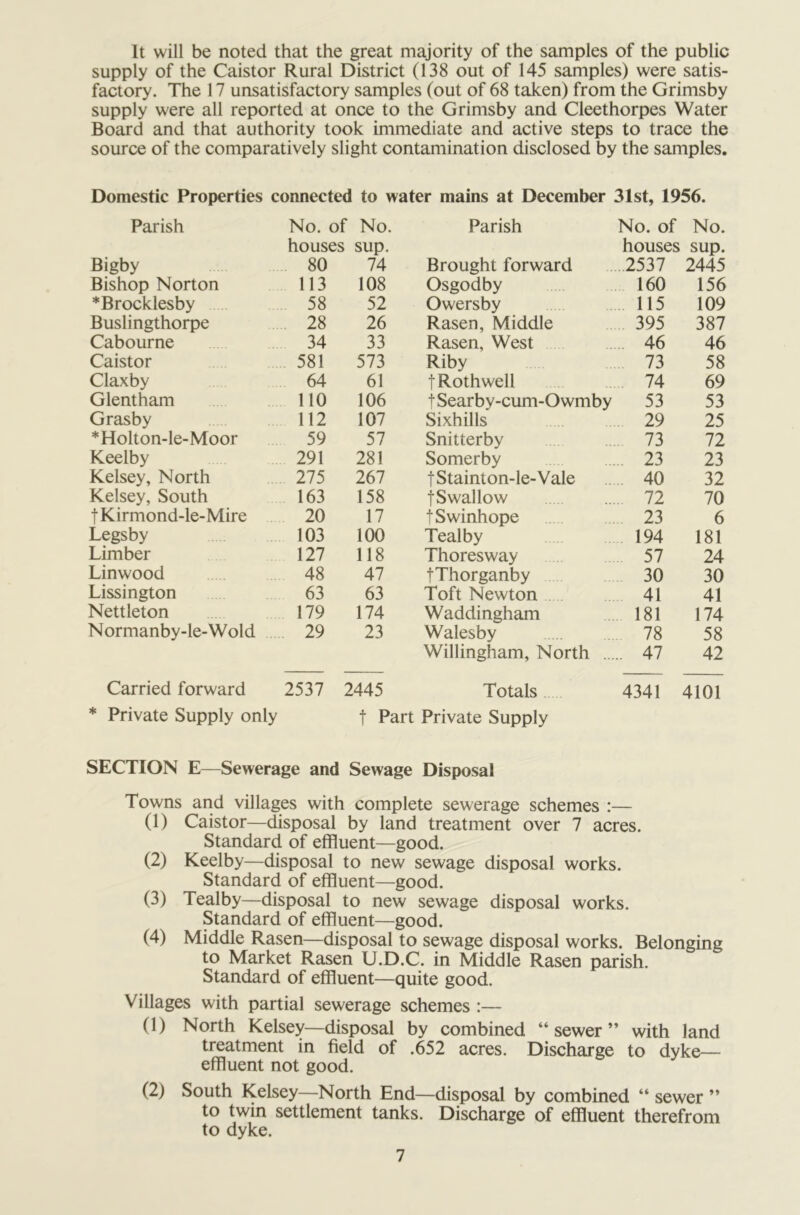 It will be noted that the great majority of the samples of the public supply of the Caistor Rural District (138 out of 145 samples) were satis- factory. The 17 unsatisfactory samples (out of 68 taken) from the Grimsby supply were all reported at once to the Grimsby and Cleethorpes Water Board and that authority took immediate and active steps to trace the source of the comparatively slight contamination disclosed by the samples. Domestic Properties connected to water mains at December 31st, 1956. Parish No. of No. Parish No. of No. houses sup. houses sup. Bigby 80 74 Brought forward .2537 2445 Bishop Norton 113 108 Osgodby 160 156 *Brocklesby 58 52 Owersby 115 109 Buslingthorpe 28 26 Rasen, Middle 395 387 Cabourne 34 33 Rasen, West 46 46 Caistor 581 573 Riby 73 58 Claxby 64 61 t Rothwell 74 69 Glentham 110 106 t Searby-cum-Owmby 53 53 Grasby 112 107 Sixhills 29 25 *Holton-le-Moor 59 57 Snitterby 73 72 Keelby 291 281 Somerby . 23 23 Kelsey, North 275 267 t Stainton-le-Vale .. 40 32 Kelsey, South 163 158 fSwallow . 72 70 t Kirmond-le-Mire 20 17 tSwinhope 23 6 Legsby 103 100 Tealby 194 181 Limber 127 118 Thoresway 57 24 Linwood 48 47 tThorganby 30 30 Lissington 63 63 Toft Newton 41 41 Nettleton 179 174 Waddingham 181 174 Normanby-le-Wold 29 23 Walesby 78 58 Willingham, North ... .. 47 42 Carried forward 2537 2445 Totals 4341 4101 * Private Supply only | Part Private Supply SECTION E—Sewerage and Sewage Disposal Towns and villages with complete sewerage schemes :— (1) Caistor—disposal by land treatment over 7 acres. Standard of effluent—good. (2) Keelby—disposal to new sewage disposal works. Standard of effluent—good. (3) Tealby—disposal to new sewage disposal works. Standard of effluent—good. (4) Middle Rasen—disposal to sewage disposal works. Belonging to Market Rasen U.D.C. in Middle Rasen parish. Standard of effluent—quite good. Villages with partial sewerage schemes :— (1) North Kelsey—disposal by combined “ sewer ” with land treatment in field of .652 acres. Discharge to dyke— effluent not good. (2) South Kelsey—North End—disposal by combined “ sewer ” to twin settlement tanks. Discharge of effluent therefrom to dyke.