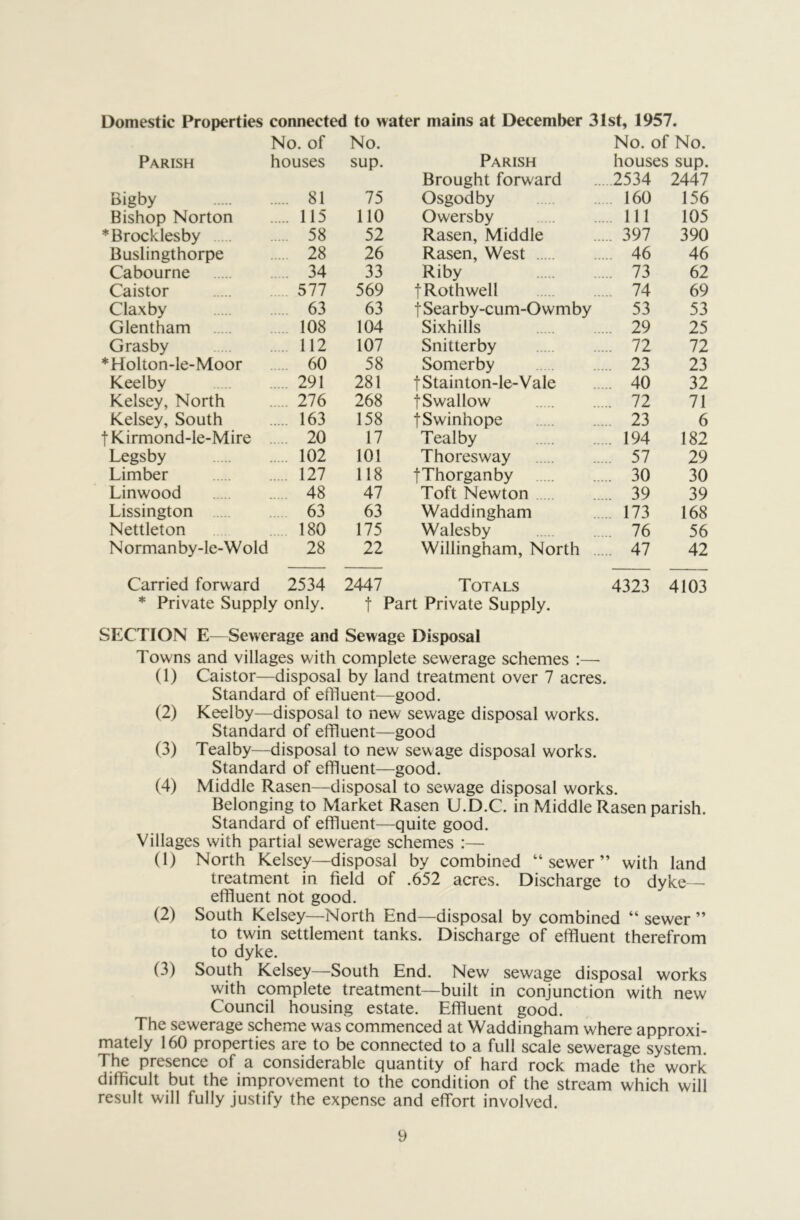 Domestic Properties connected to water mains at December 31st, 1957. No. of No. No. of No. Parish houses sup. Parish houses sup. Brought forward ...2534 2447 Bigby 81 75 Osgodby 160 156 Bishop Norton 115 110 Owersby .. Ill 105 *Brocklesby 58 52 Rasen, Middle ... 397 390 Buslingthorpe 28 26 Rasen, West 46 46 Cabourne 34 33 Riby ... 73 62 Caistor 577 569 t Roth well ... 74 69 Claxby 63 63 t Searby-cum-O wmby 53 53 Glentham 108 104 Sixhills . 29 25 Grasby 112 107 Snitterby ... 72 72 * Holton-le-Moor 60 58 Somerby ... 23 23 Keelby 291 281 fStainton-le-Vale 40 32 Kelsey, North 276 268 t Swallow ... 72 71 Kelsey, South 163 158 fSwinhope ... 23 6 t Kirmond-le-Mire 20 17 Tealby ... 194 182 Legsby 102 101 Thoresway ... 57 29 Limber 127 118 fThorganby ... 30 30 Linwood 48 47 Toft Newton ... 39 39 Lissington 63 63 Waddingham ... 173 168 Nettleton 180 175 Walesby 76 56 N orman by-le-W old 28 22 Willingham, North .. 47 42 Carried forward 2534 2447 Totals 4323 4103 * Private Supply only, f Part Private Supply. SECTION E—Sewerage and Sewage Disposal Towns and villages with complete sewerage schemes :— (1) Caistor—disposal by land treatment over 7 acres. Standard of effluent—good. (2) Keelby—disposal to new sewage disposal works. Standard of effluent—good (3) Tealby—disposal to new sewage disposal works. Standard of effluent—^good. (4) Middle Rasen—disposal to sewage disposal works. Belonging to Market Rasen U.D.C. in Middle Rasen parish. Standard of effluent—quite good. Villages with partial sewerage schemes :— (1) North Kelsey—disposal by combined “sewer” with land treatment in field of .652 acres. Discharge to dyke- effluent not good. (2) South Kelsey—North End—disposal by combined “ sewer ” to twin settlement tanks. Discharge of effluent therefrom to dyke. (3) South Kelsey—South End. New sewage disposal works with complete treatment—built in conjunction with new Council housing estate. Effluent good. The sewerage scheme was commenced at Waddingham where approxi- mately 160 properties are to be connected to a full scale sewerage system. The presence of a considerable quantity of hard rock made the work difficult but the improvement to the condition of the stream which will result will fully justify the expense and effort involved.