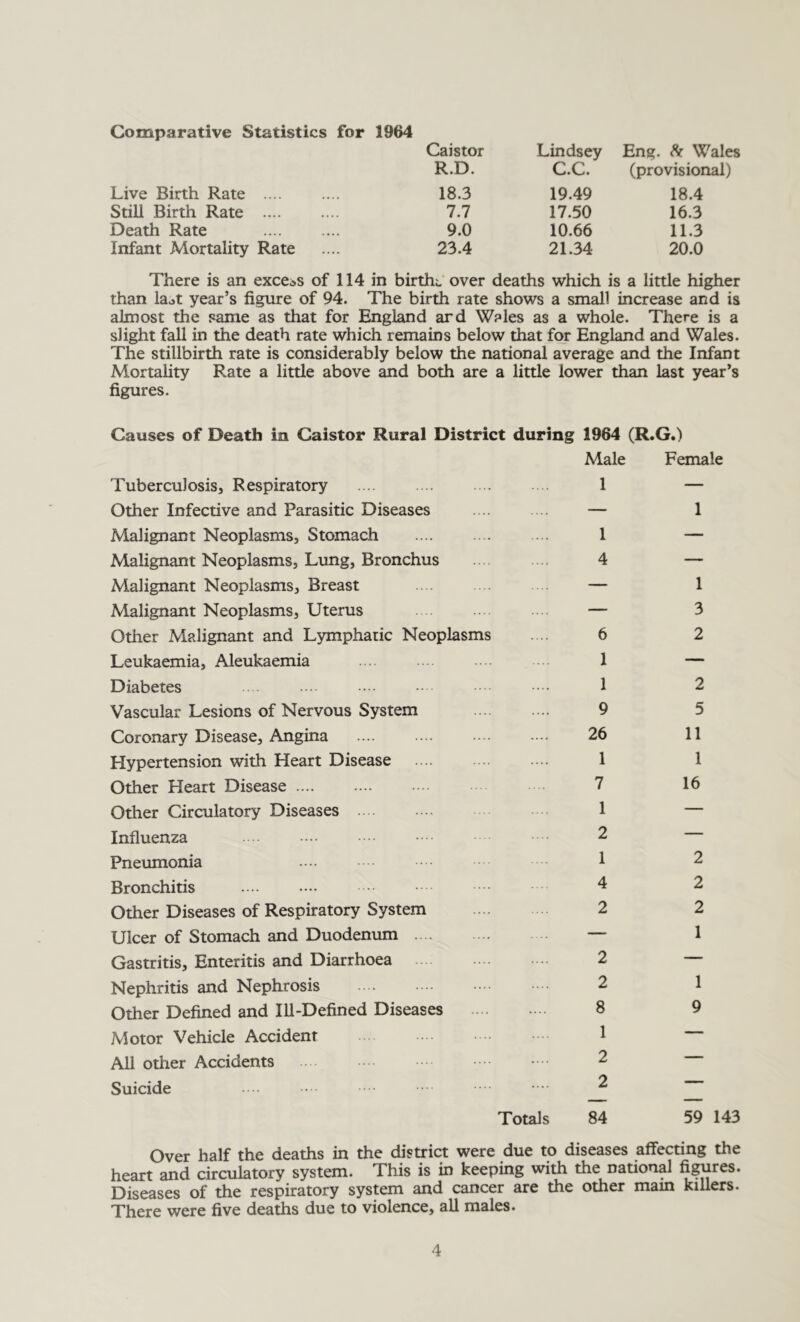 Comparative Statistics for 1964 Caistor Lindsey Eng. Si Wales R.D. C.C. (provisional) Live Birth Rate .... 18.3 19.49 18.4 Still Birth Rate .... 7.7 17.50 16.3 Death Rate 9.0 10.66 11.3 Infant Mortality Rate 23.4 21.34 20.0 There is an excels of 114 in births’ over deaths which is a little higher than laot year’s figure of 94. The birth rate shows a small increase and is almost the same as that for England ard Wales as a whole. There is a slight fall in the death rate which remains below that for England and Wales. The stillbirth rate is considerably below the national average and the Infant Mortality Rate a little above and both are a little lower than last year’s figures. Causes of Death in Caistor Rural District during 1964 (R.G.) Male Female Tuberculosis, Respiratory 1 Other Infective and Parasitic Diseases .... .... — Malignant Neoplasms, Stomach 1 Malignant Neoplasms, Lung, Bronchus .... .... 4 Malignant Neoplasms, Breast — Malignant Neoplasms, Uterus — Other Malignant and Lymphatic Neoplasms .... 6 Leukaemia, Aleukaemia .... . .. • . 1 Diabetes •. •••■ •• •• •••• 1 Vascular Lesions of Nervous System 9 Coronary Disease, Angina 26 Hypertension with Heart Disease 1 Other Heart Disease .... .... ... 7 Other Circulatory Diseases 1 Influenza ... •••• •••■ ••• • 2 Pneumonia ■ • • 1 Bronchitis .... •••• ^ Other Diseases of Respiratory System 2 Ulcer of Stomach and Duodenum — Gastritis, Enteritis and Diarrhoea 2 Nephritis and Nephrosis 2 Other Defined and Ill-Defined Diseases 8 Motor Vehicle Accident 1 All other Accidents 2 Suicide • •• •• • •• ^ Totals 84 1 1 3 2 2 5 11 1 16 2 2 2 1 1 9 59 143 Over half the deaths in the district were due to diseases affecting the heart and circulatory system. This is in keeping with the national figures. Diseases of the respiratory system and cancer are the other mam killers. There were five deaths due to violence, all males.